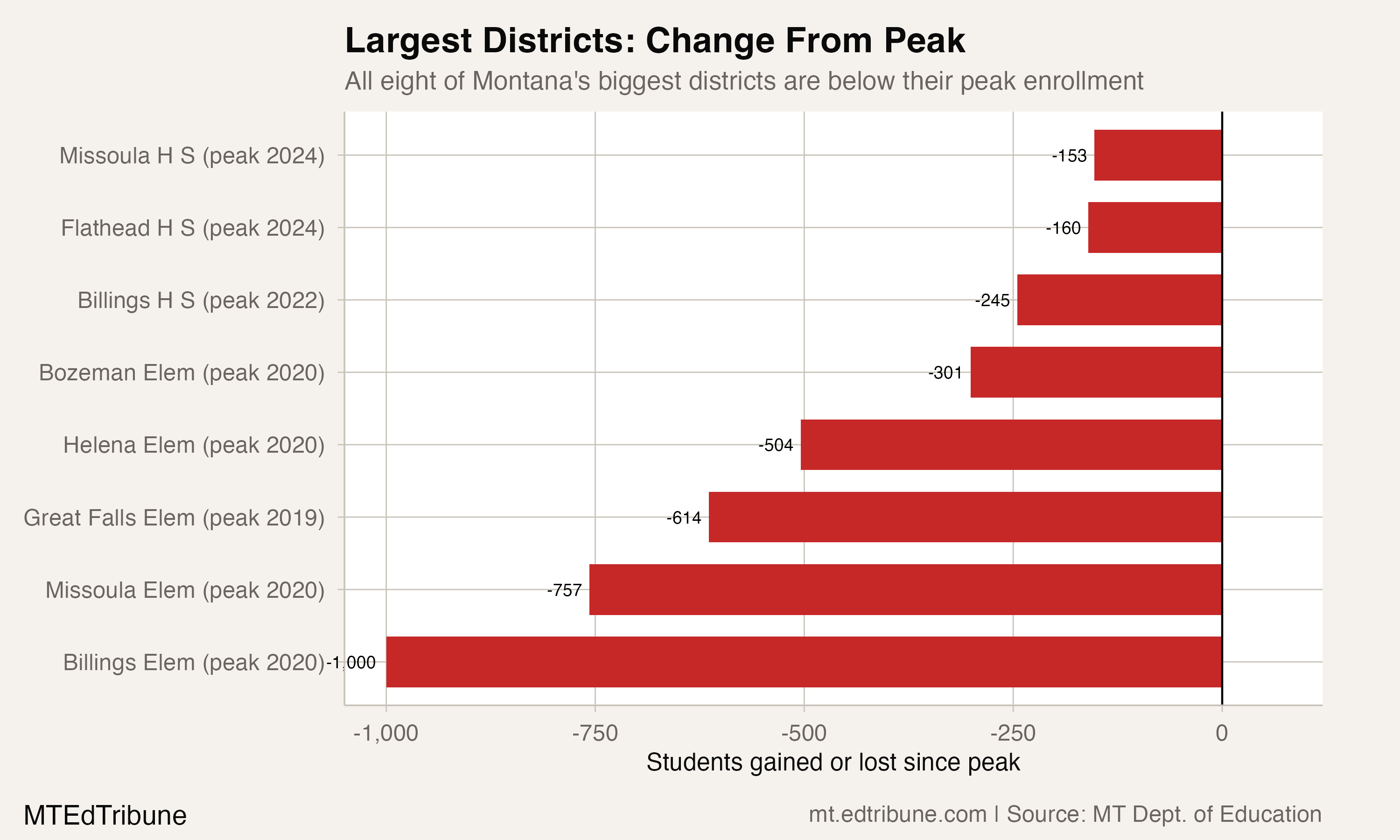 All eight of Montana's largest districts are below peak enrollment