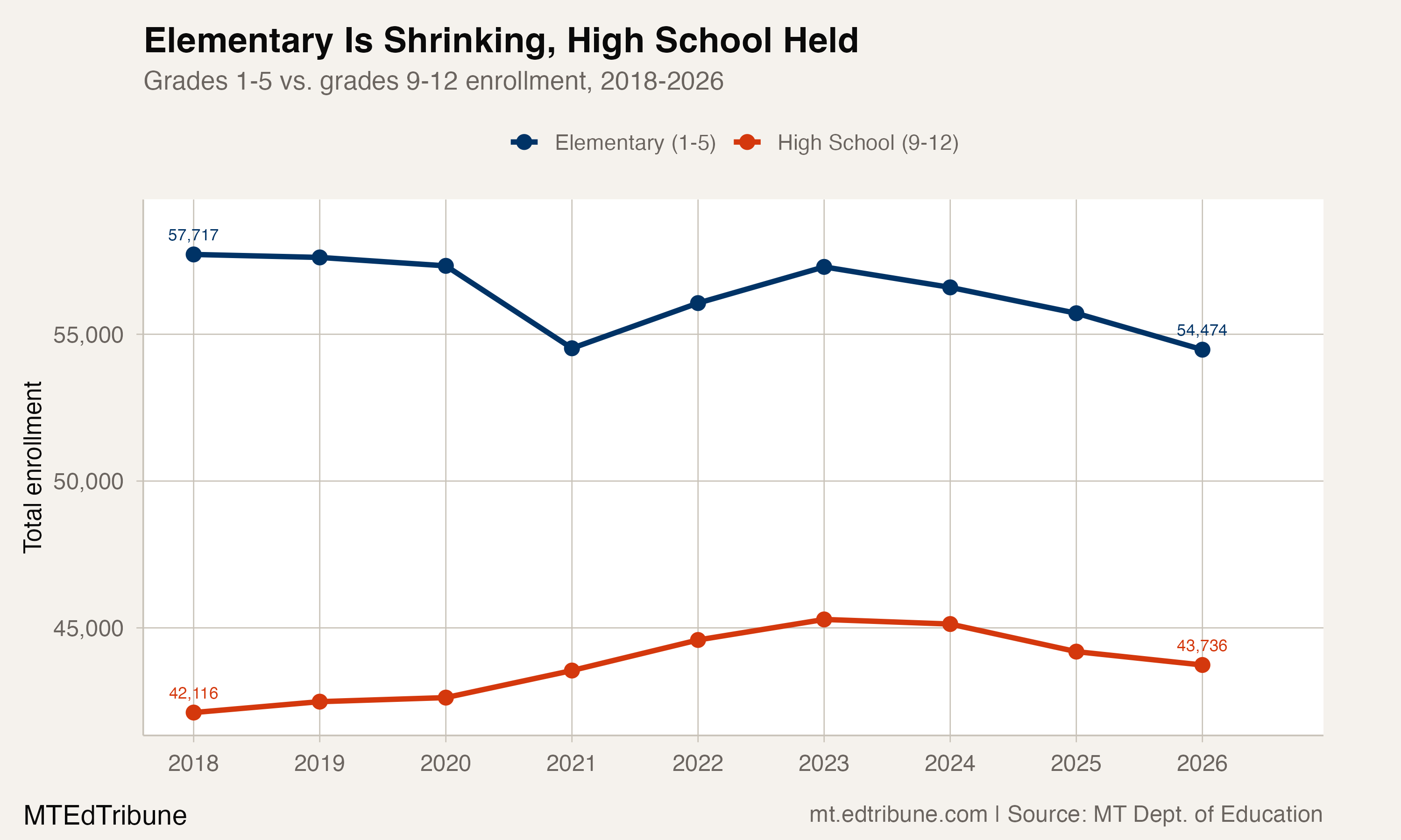Elementary grades are driving the statewide decline while high school enrollment has held