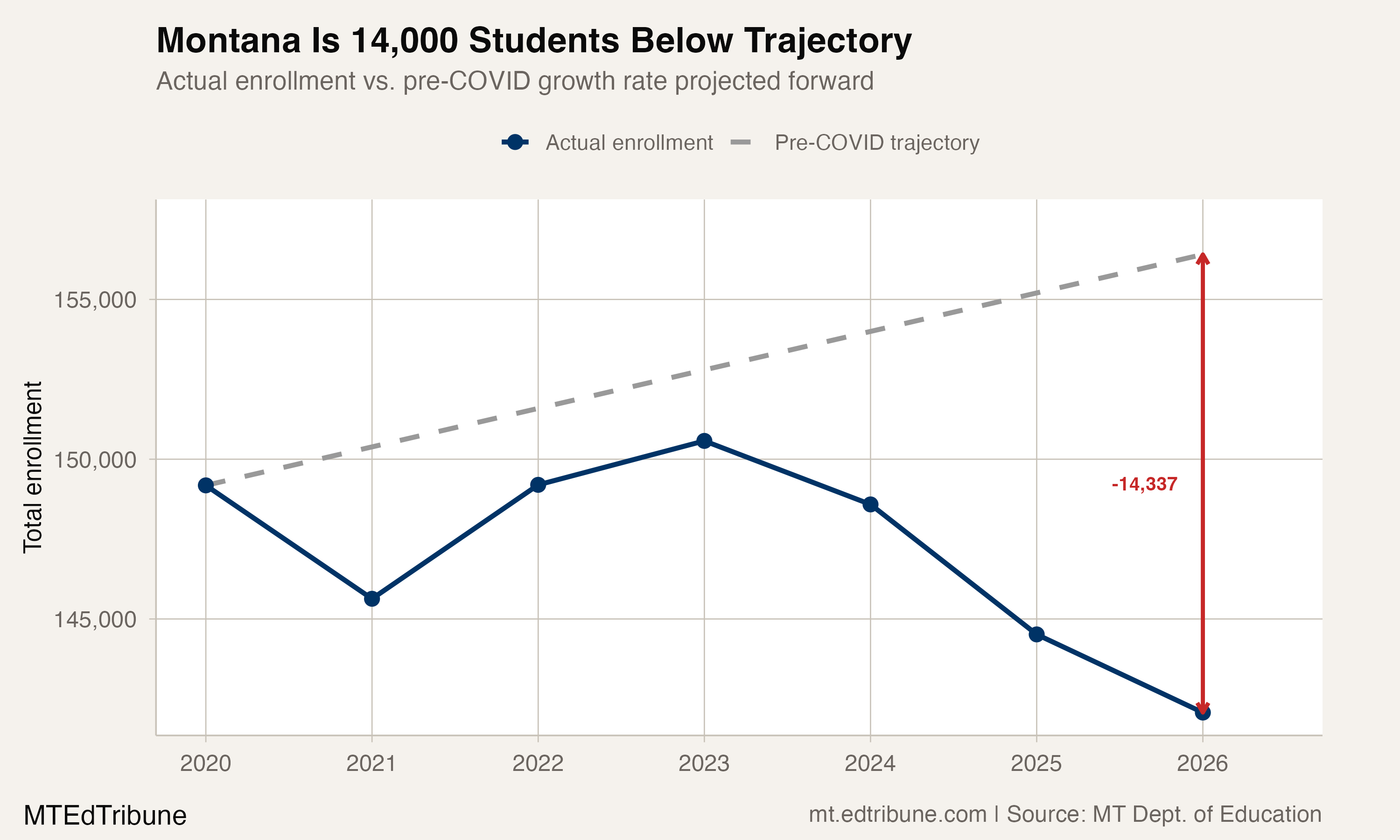 Montana Lost 8,500 Students in Three Years