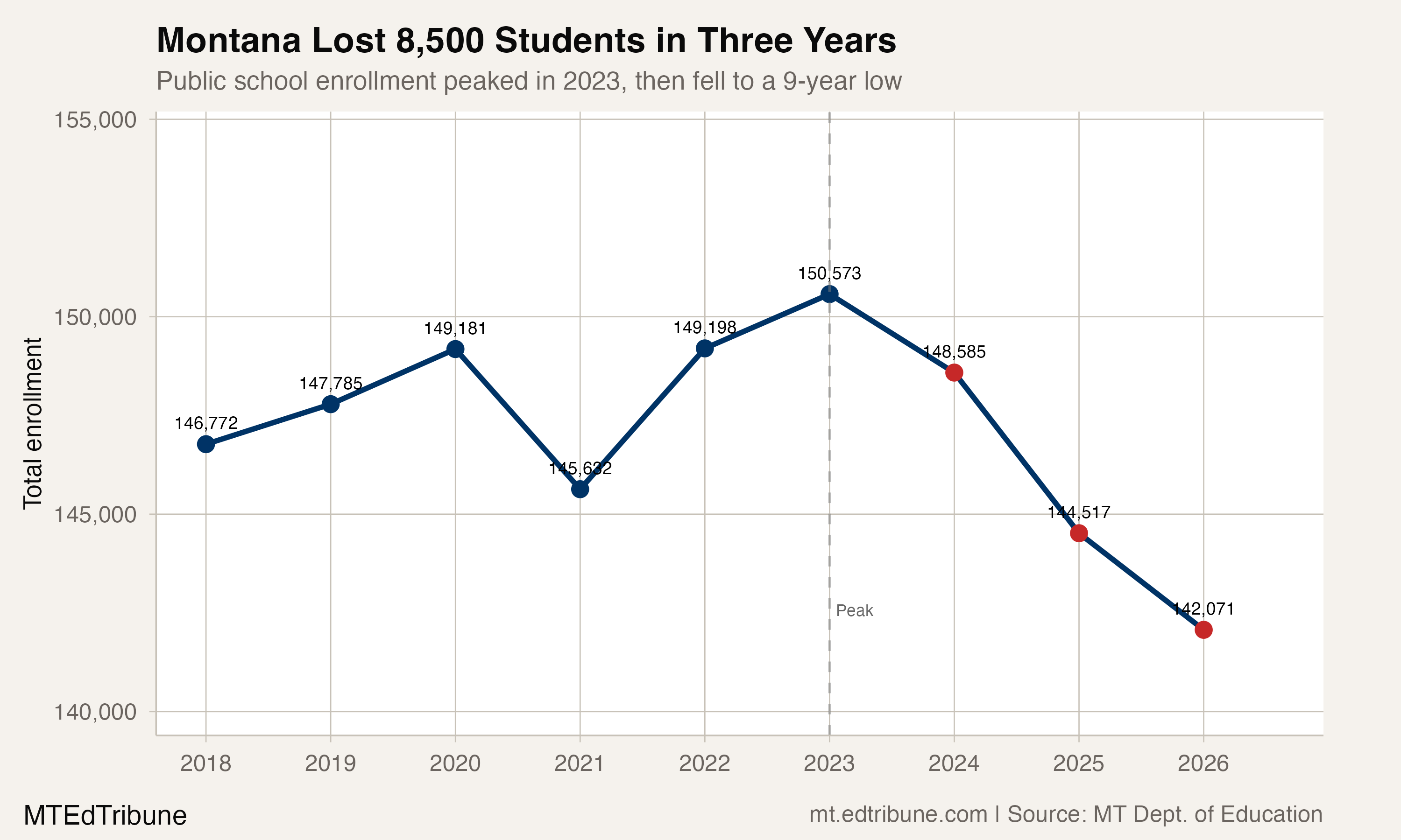 Montana enrollment peaked in 2023 and has fallen for three consecutive years