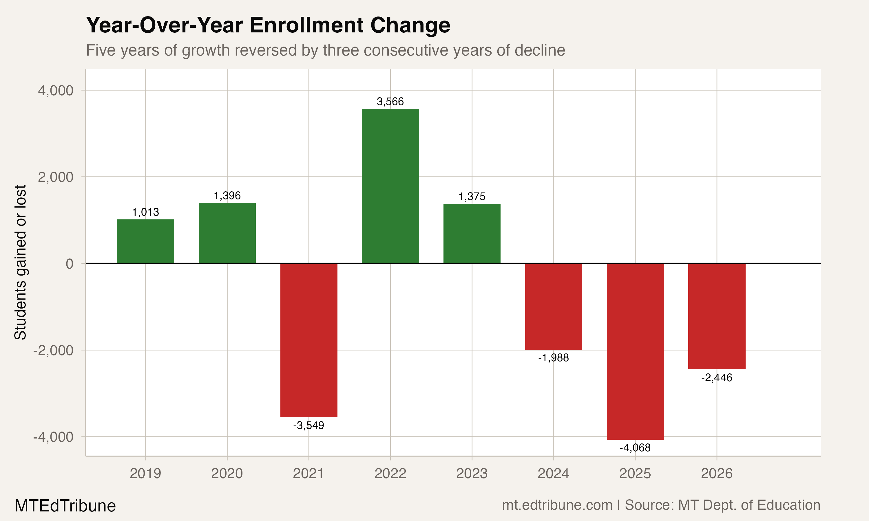 Year-over-year enrollment changes show five years of growth followed by three of decline