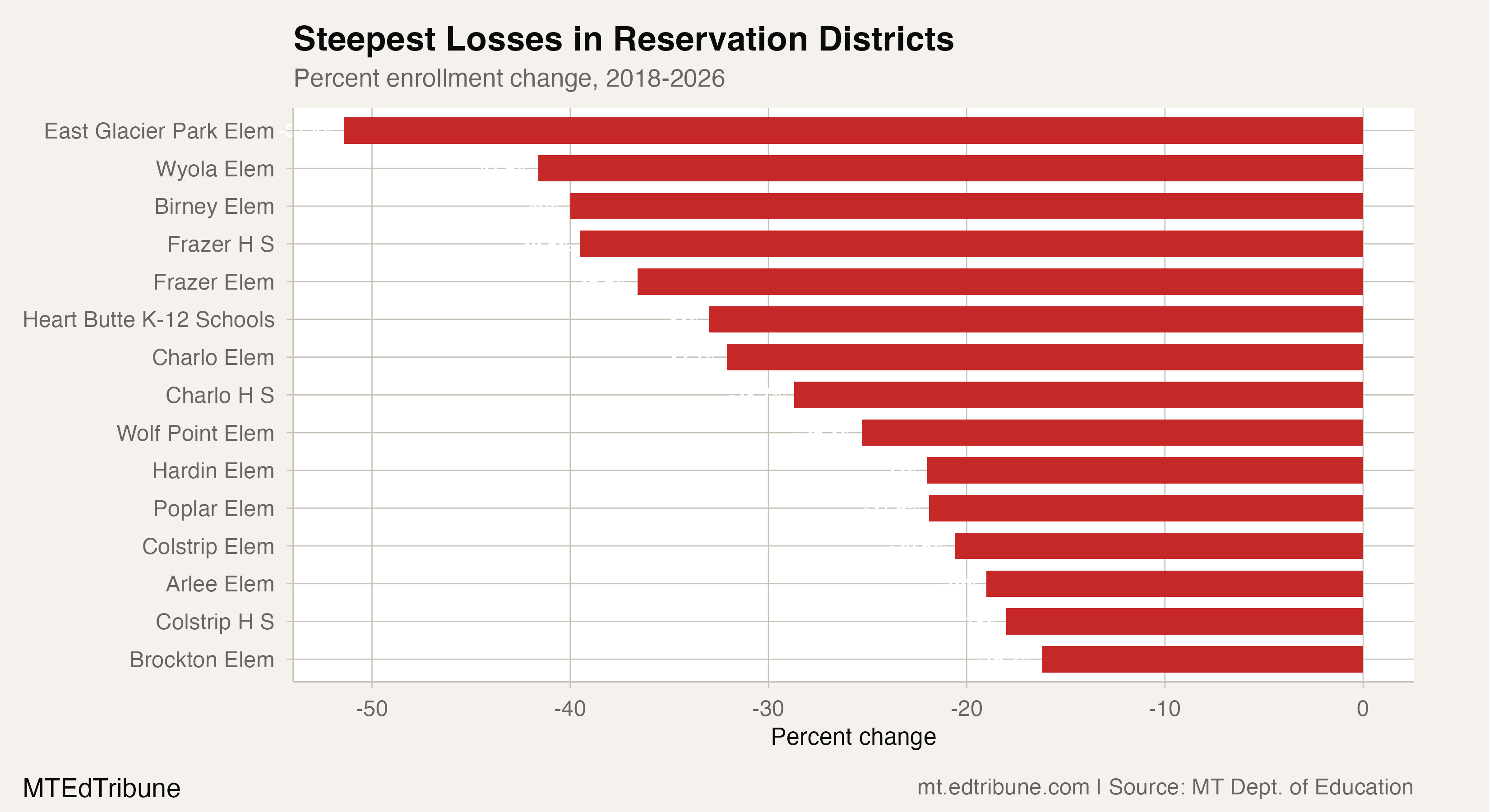 Steepest losses in reservation districts