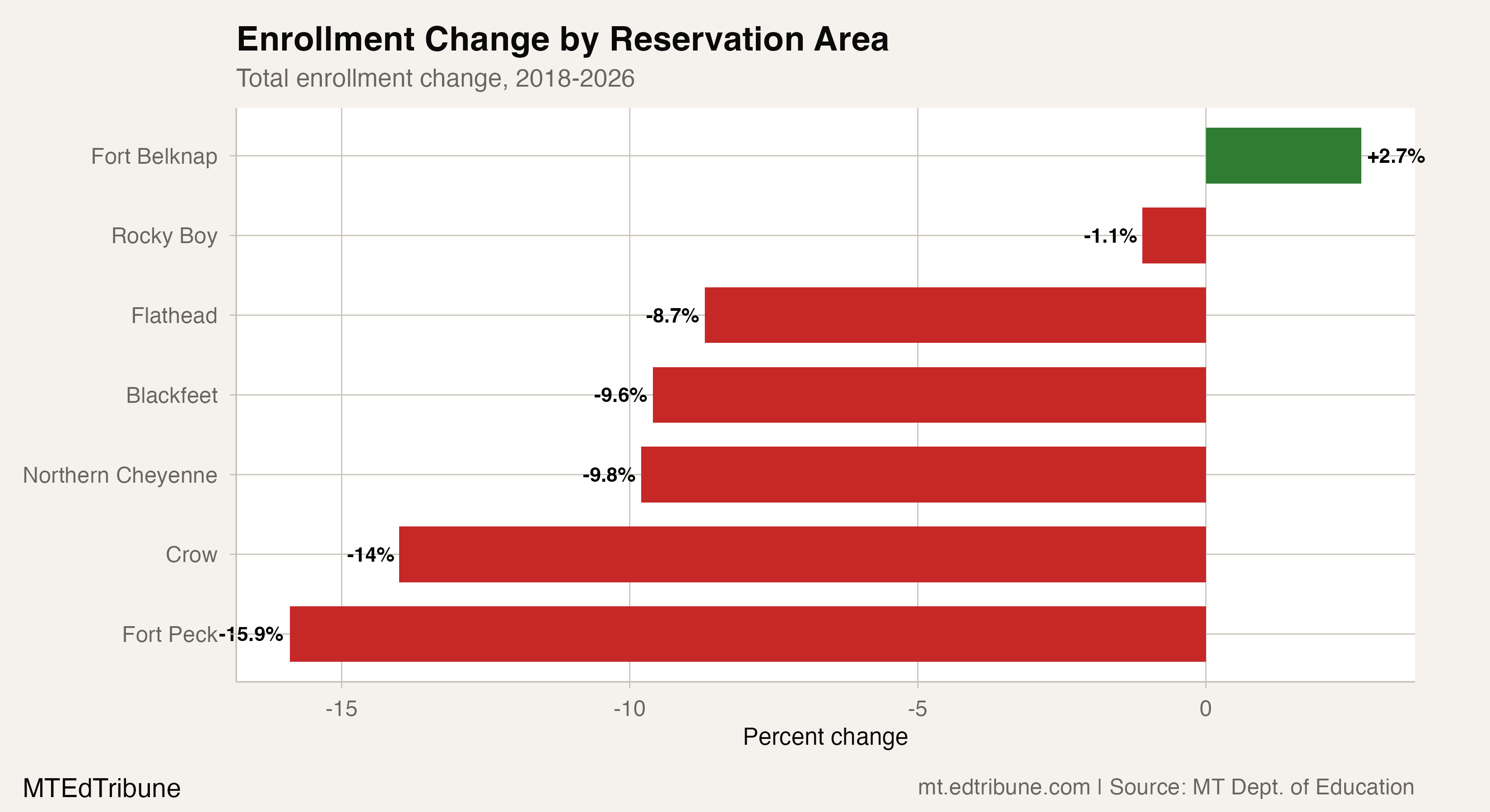 Montana's Native American Students Are Disappearing at Twice the Rate of White Peers