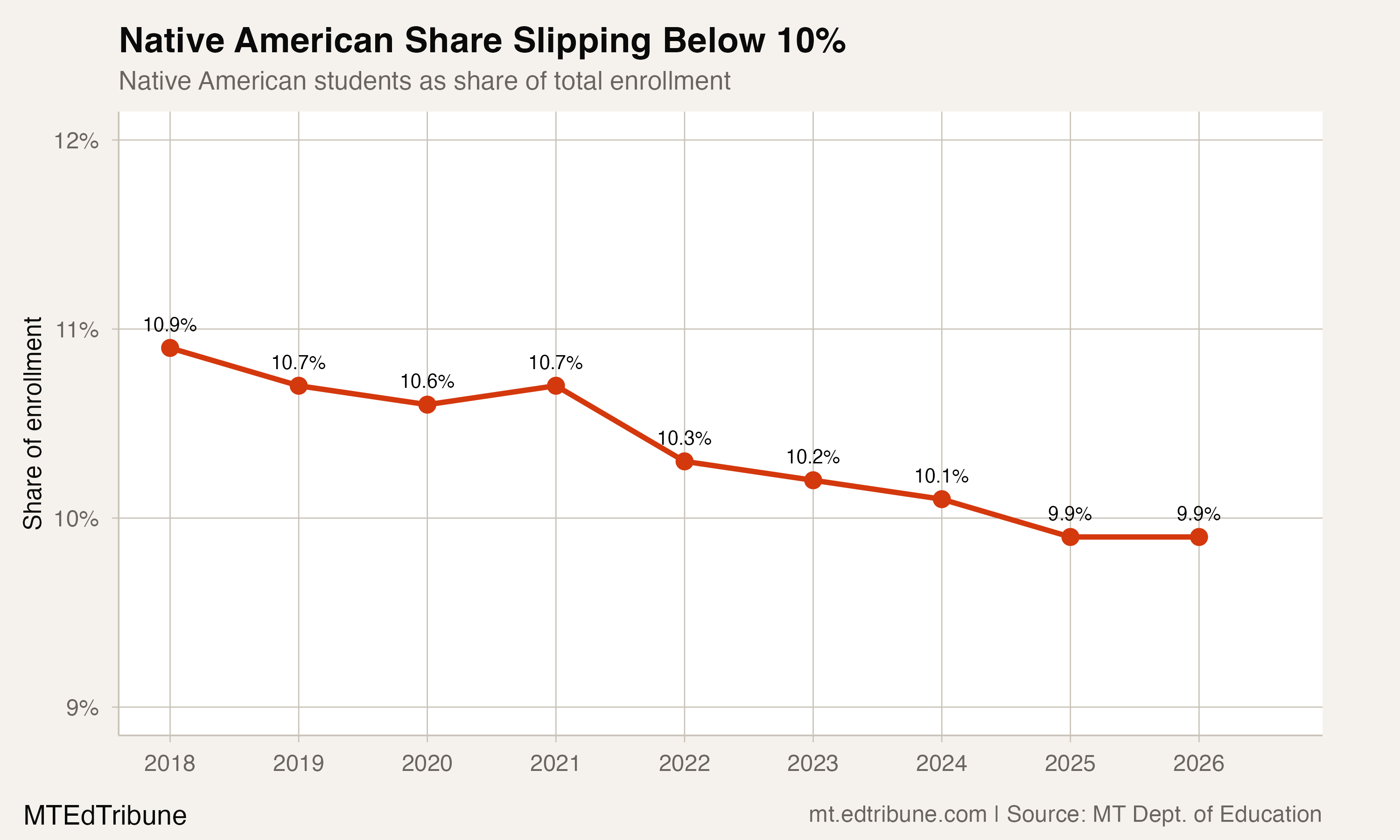Native American share of total enrollment