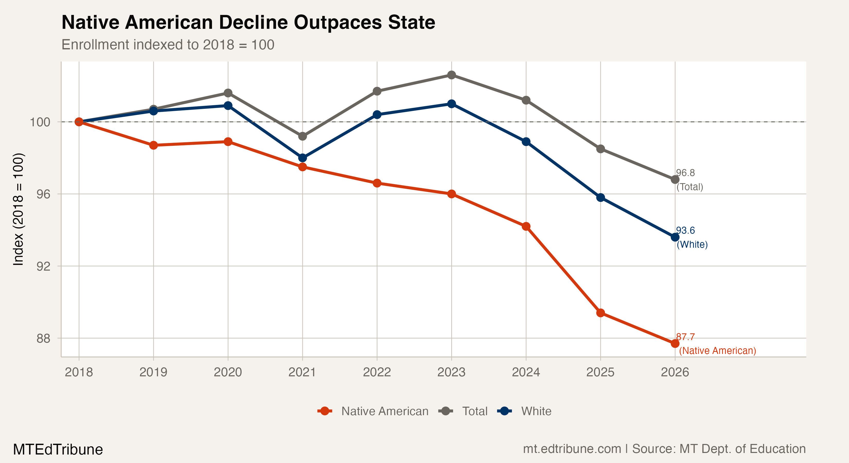 Native American enrollment decline outpaces the state
