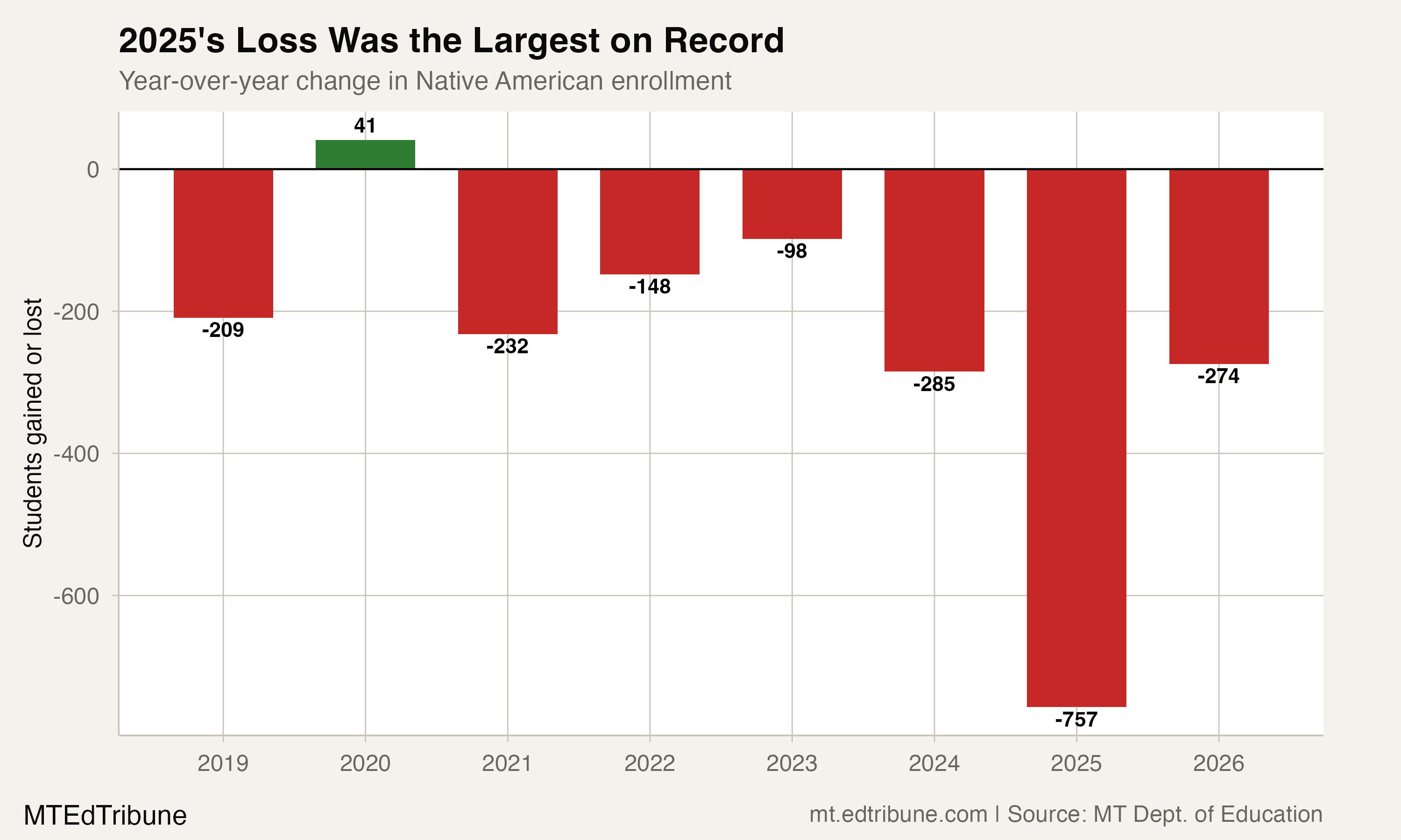 Year-over-year change in Native American enrollment
