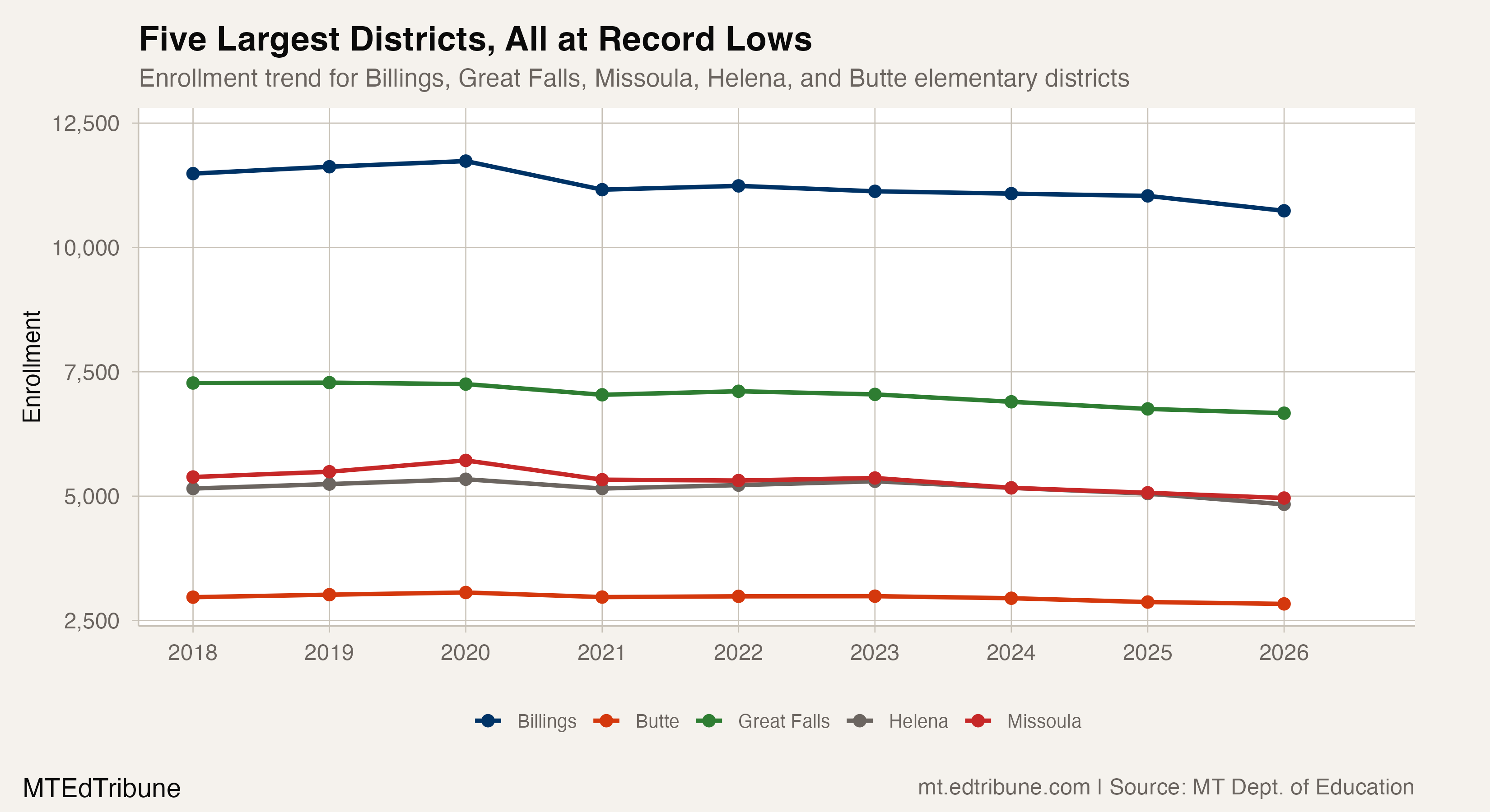Five largest elementary districts, all declining since 2018-2020 peaks
