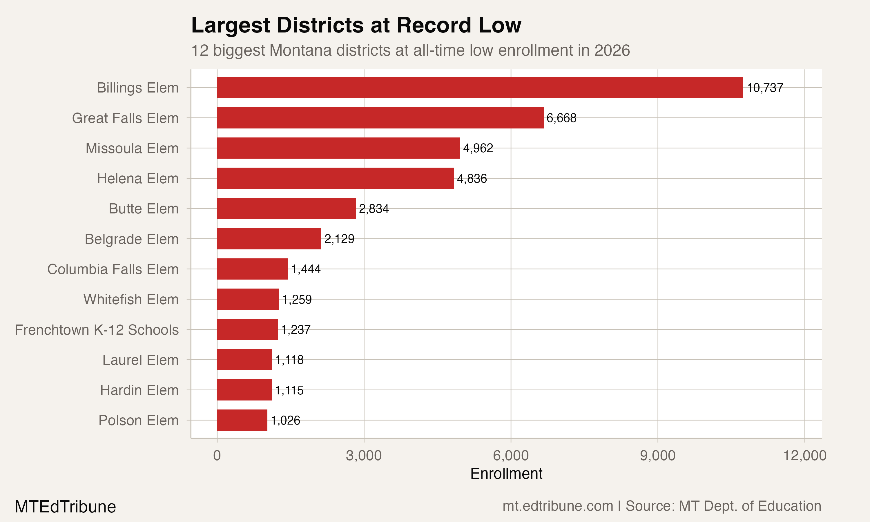 116 Montana Districts Hit Record-Low Enrollment