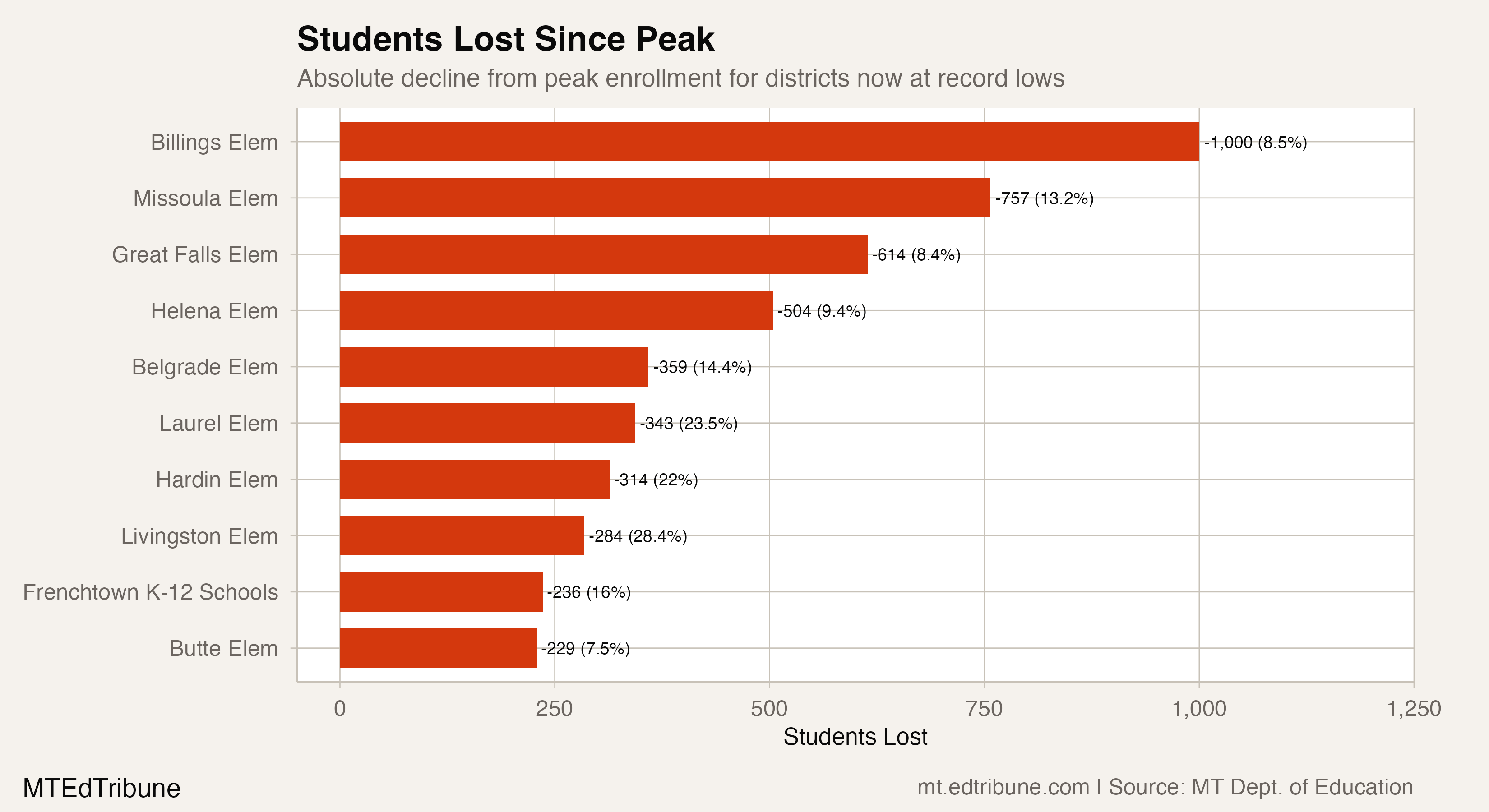 Students lost since peak enrollment for districts now at record lows