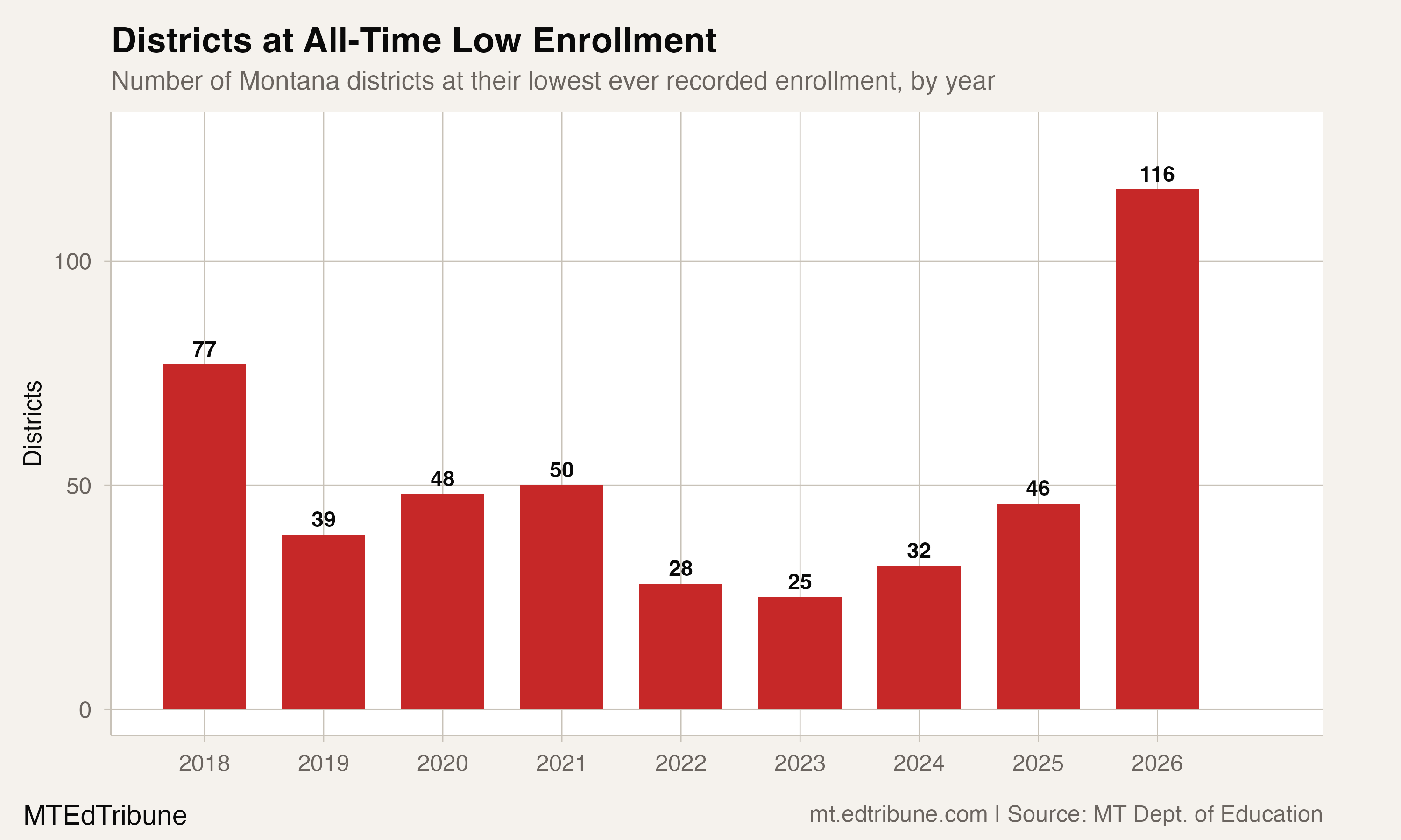 Districts at all-time low surged from 25 in 2023 to 116 in 2026
