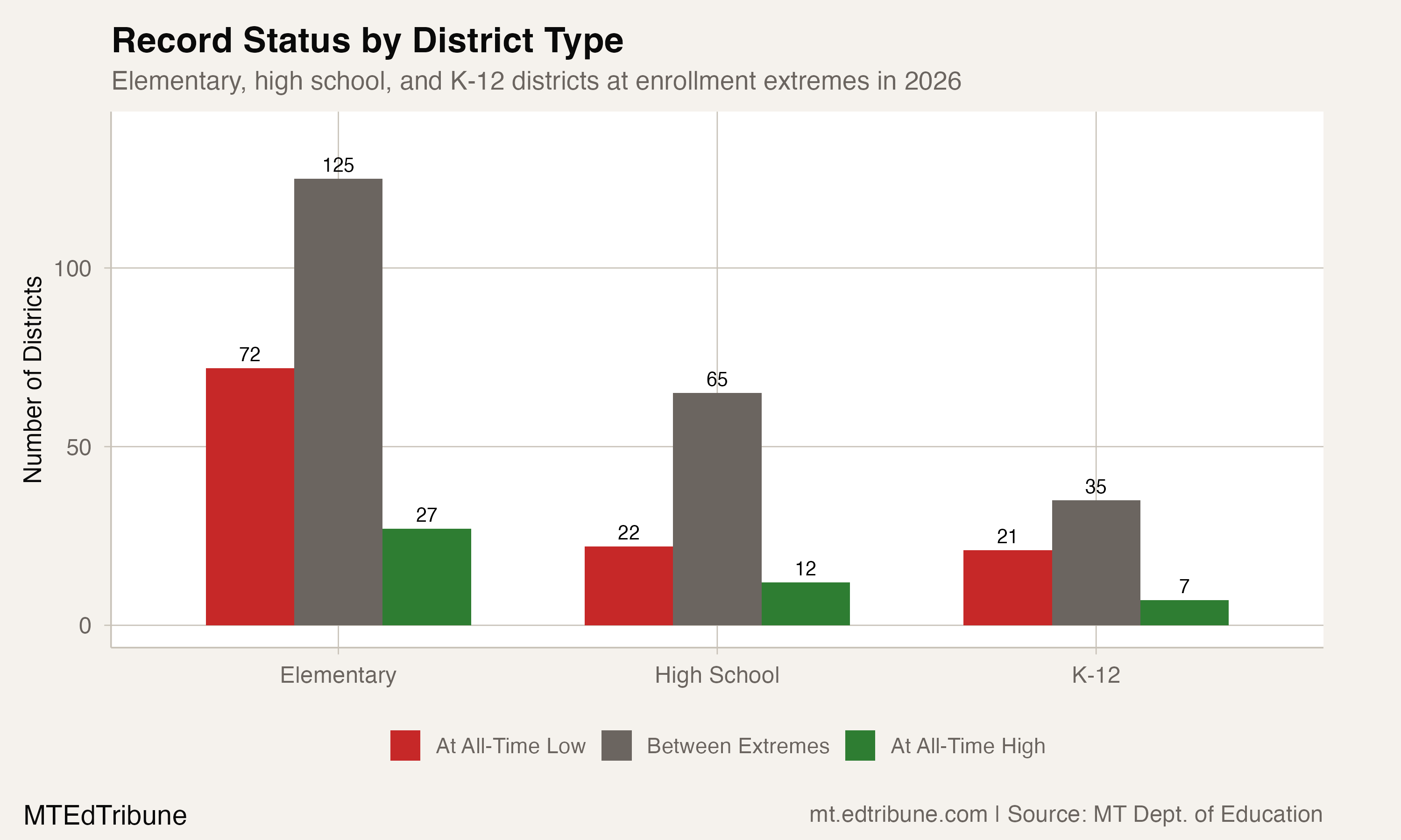 Record status by district type shows elementary hit hardest