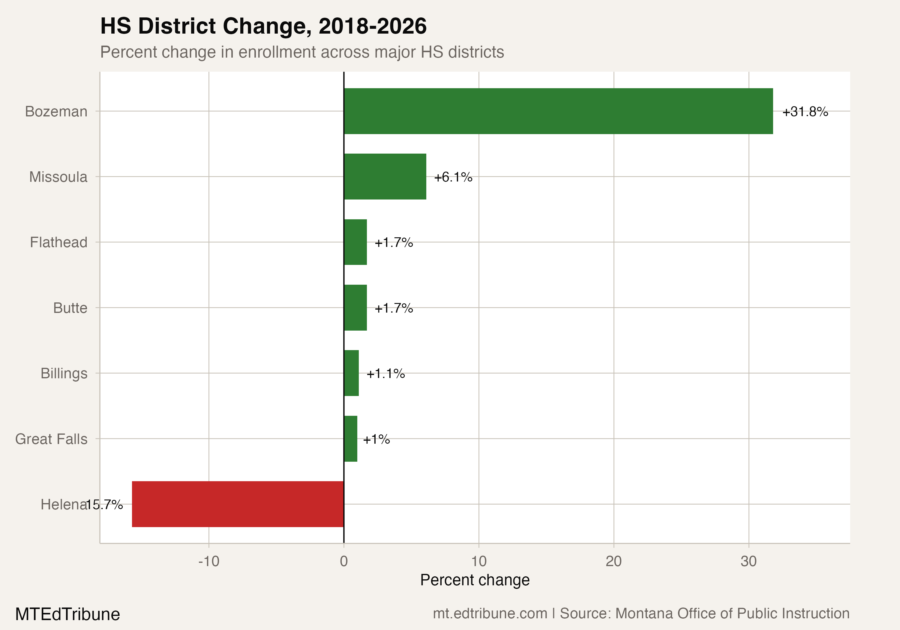 Major HS district comparison, 2018-2026