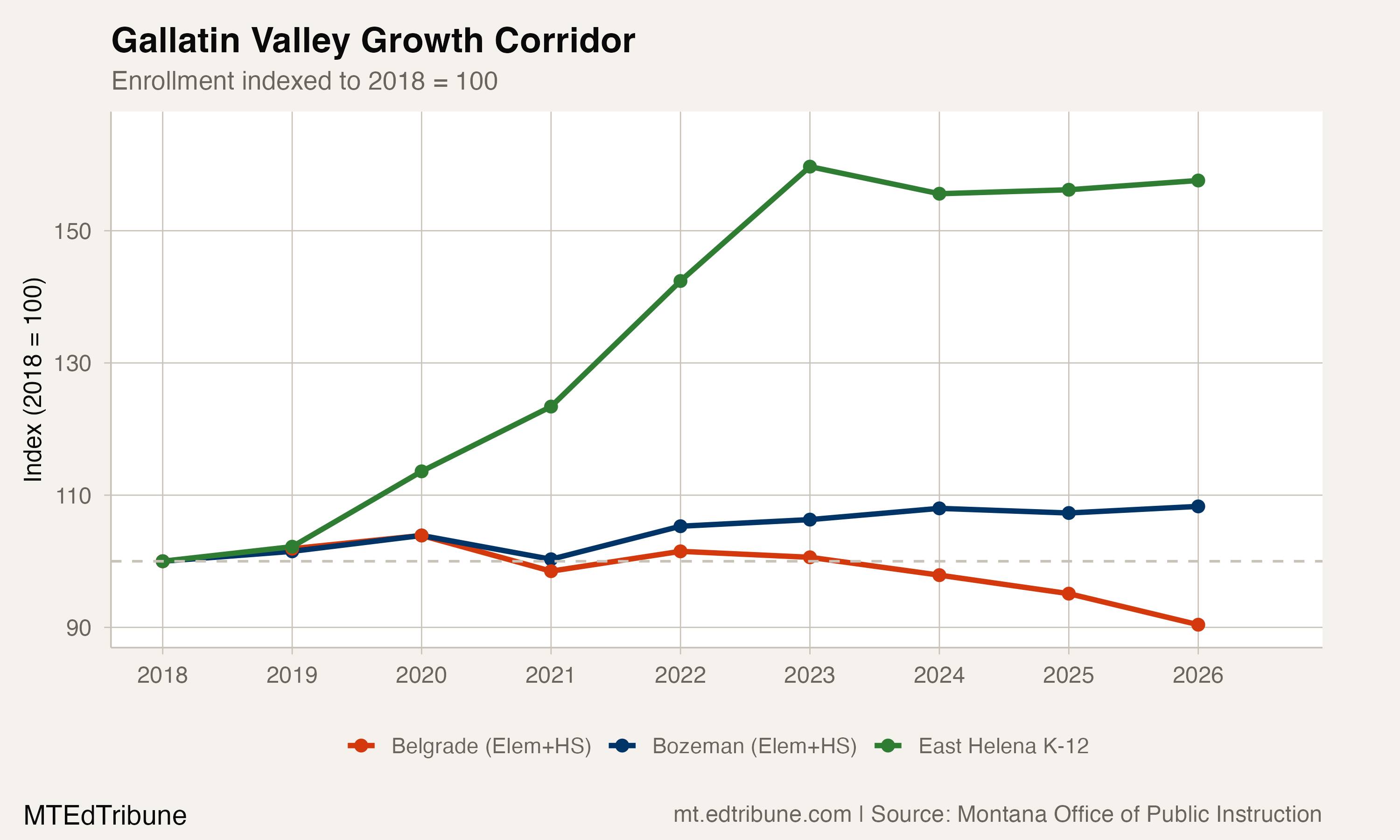 Gallatin Valley corridor growth comparison
