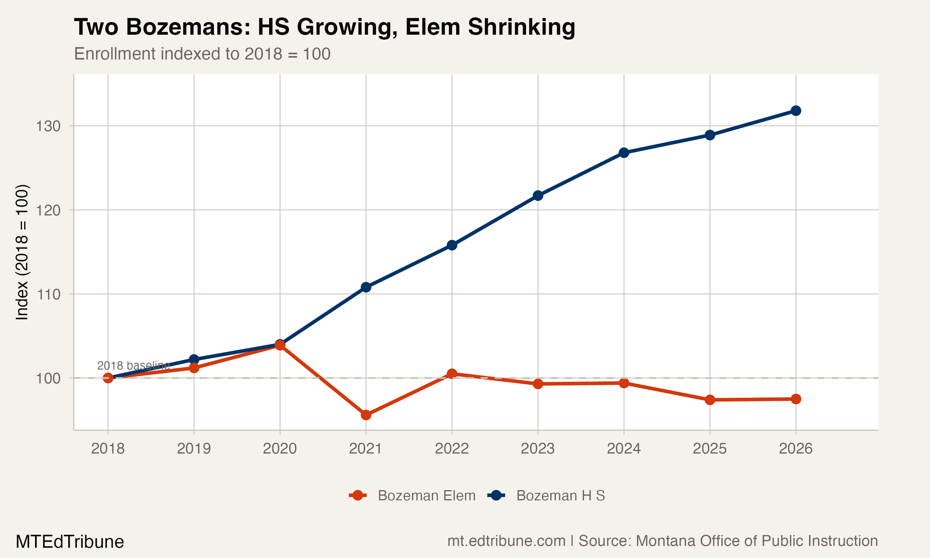 Bozeman HS Grew 32% While Montana Shrank