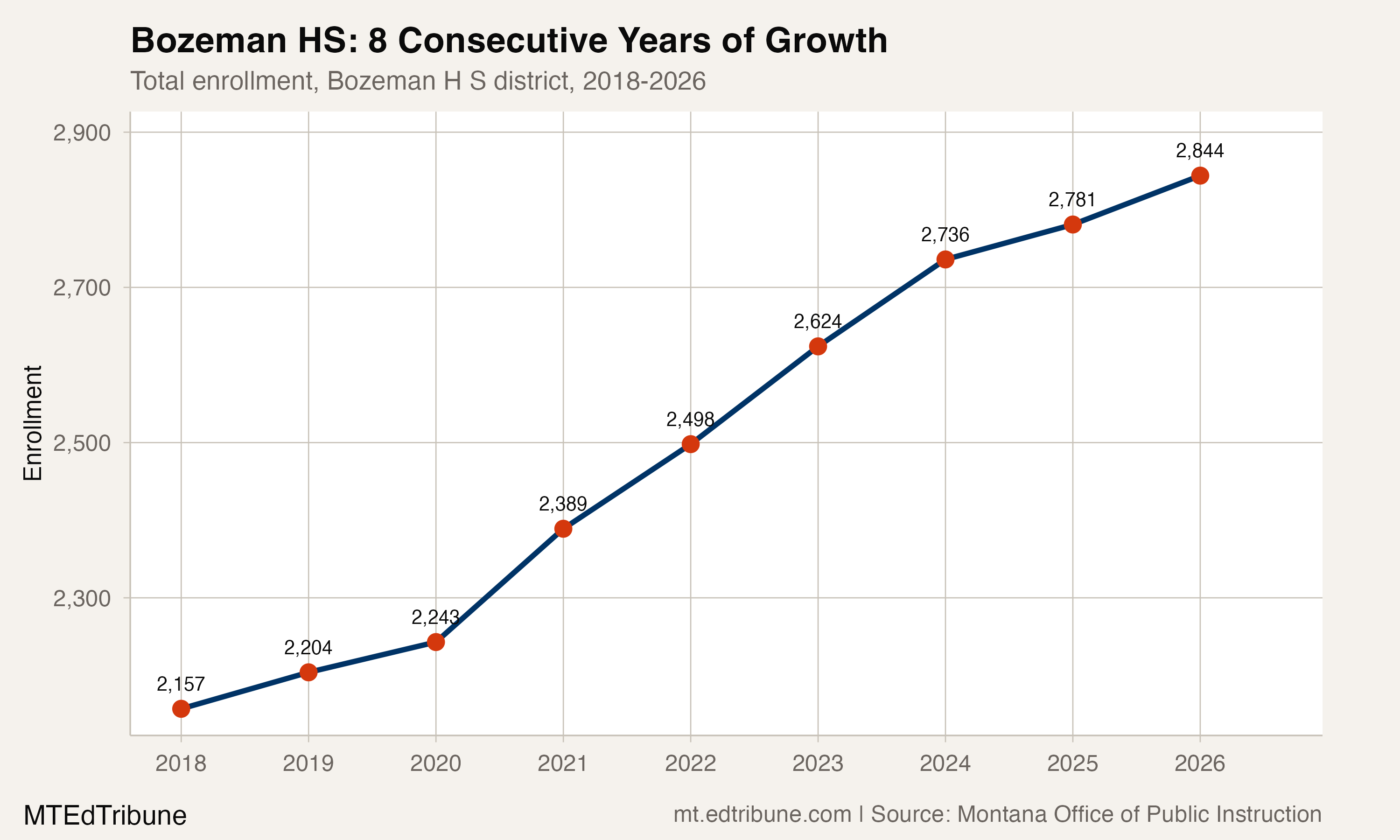 Bozeman HS enrollment trend, 2018-2026