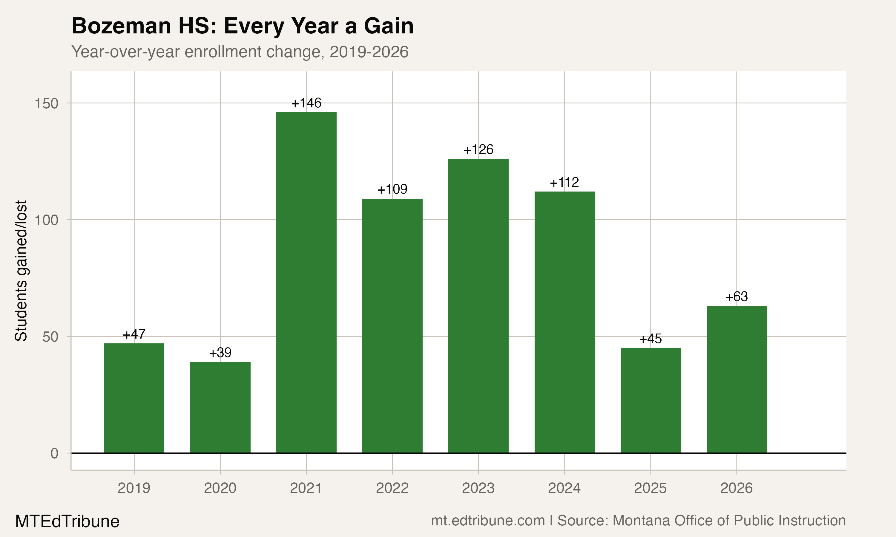 Bozeman HS year-over-year enrollment change