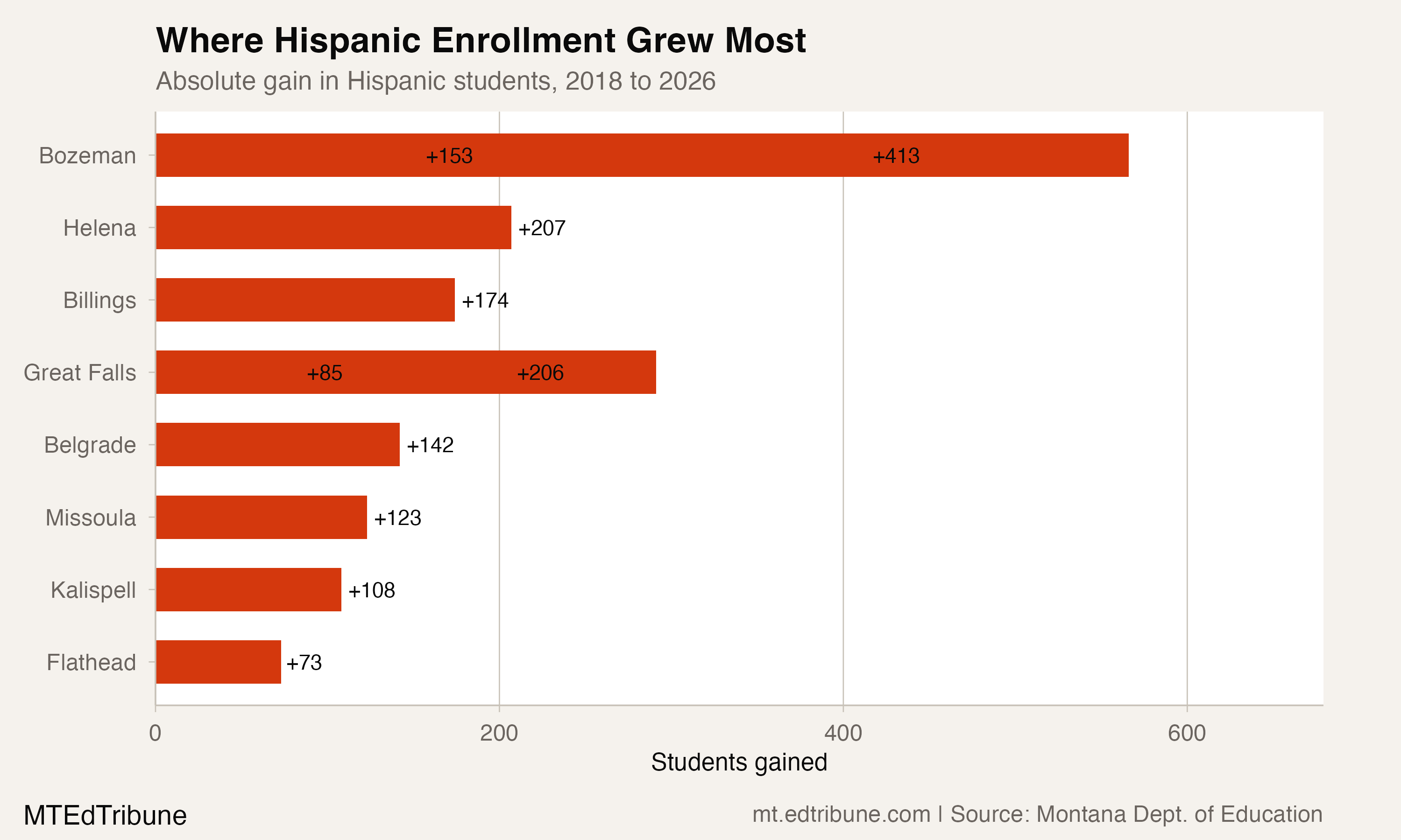 Top districts by absolute gain in Hispanic students