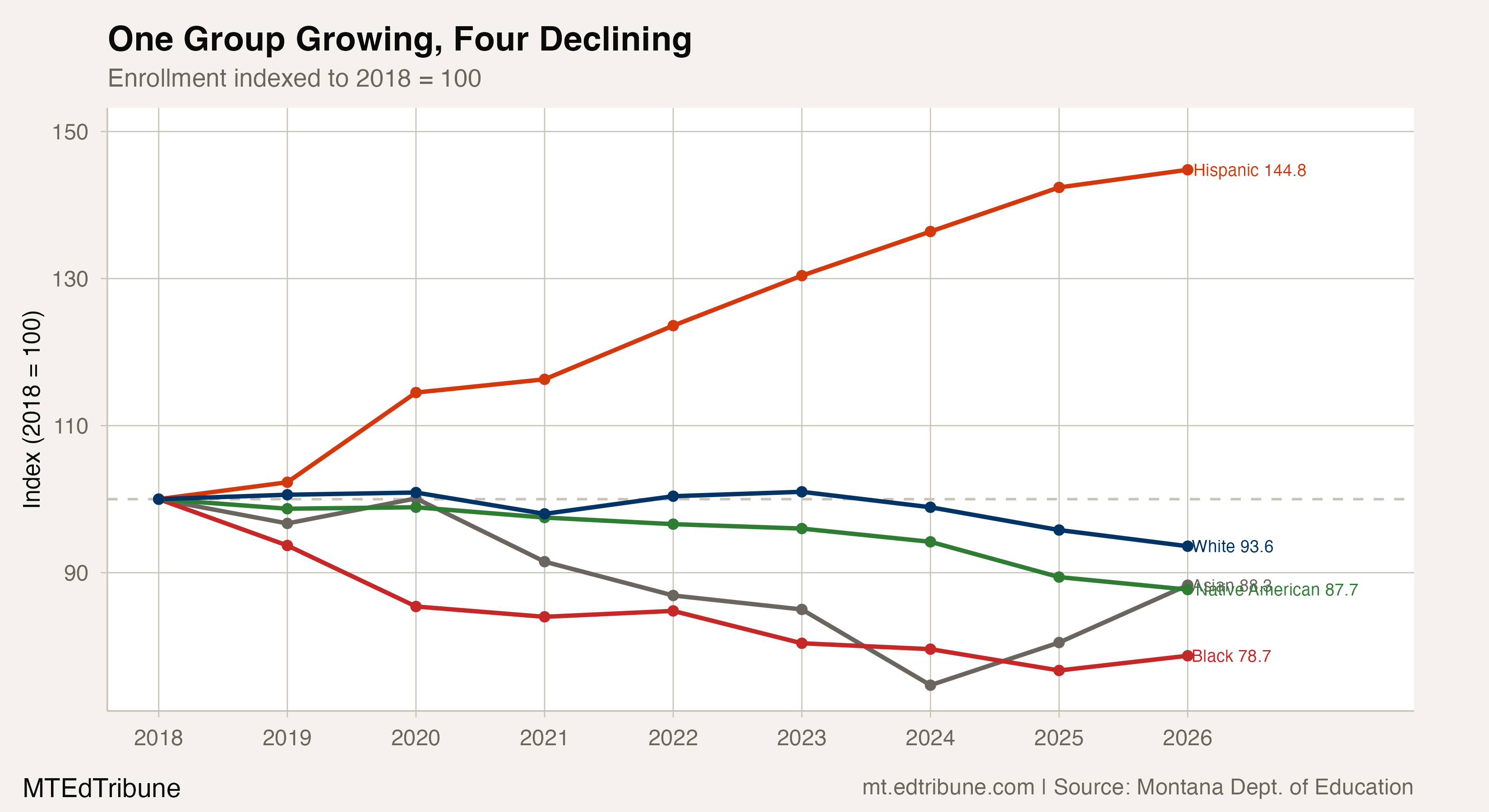 Enrollment indexed to 2018 baseline showing diverging trajectories by race