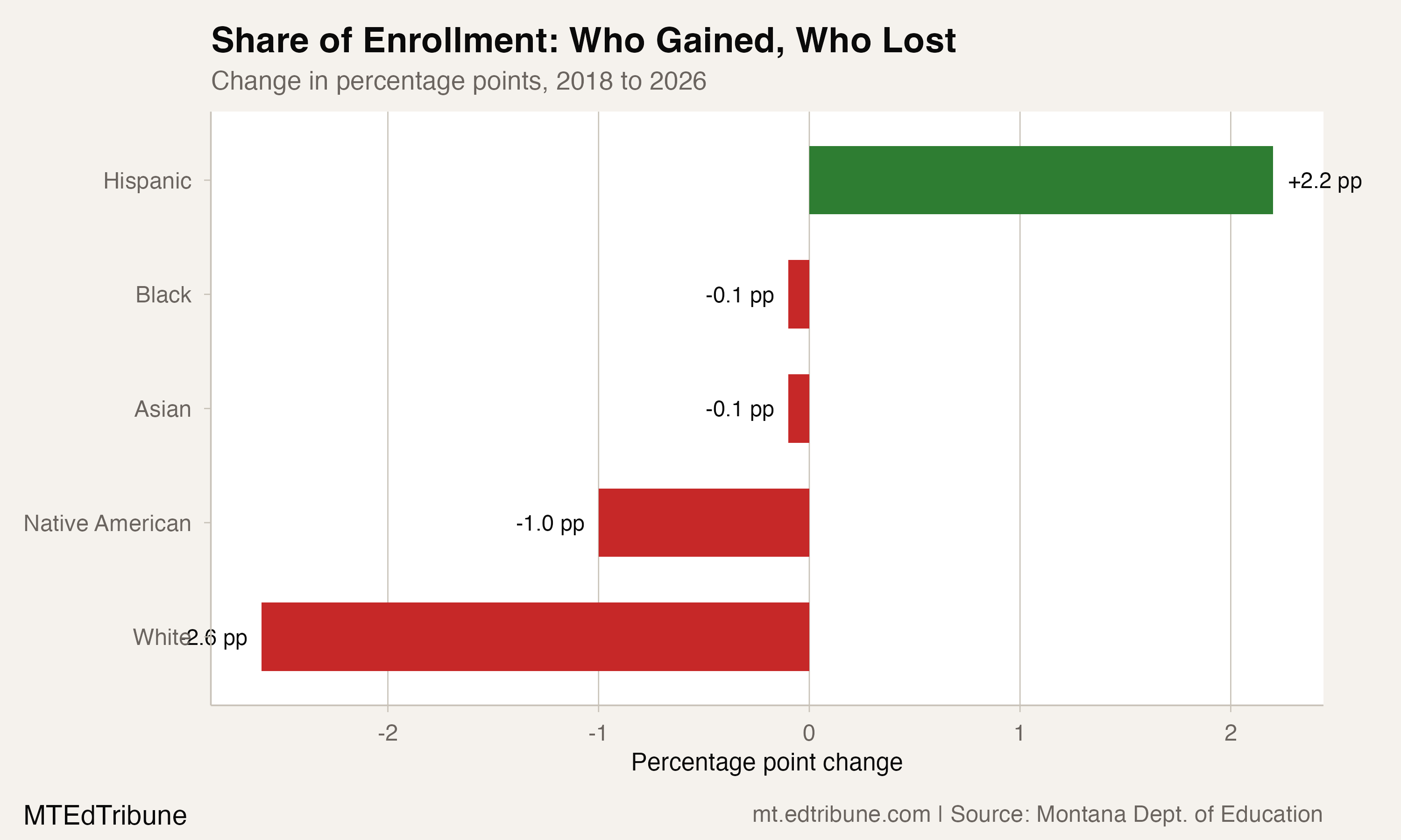 Hispanic Students Are Montana's Only Growing Demographic