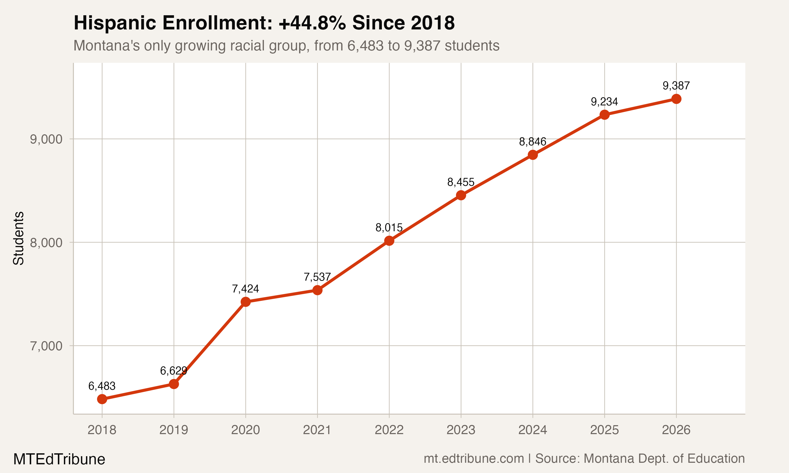 Hispanic enrollment trend in Montana from 2018 to 2026