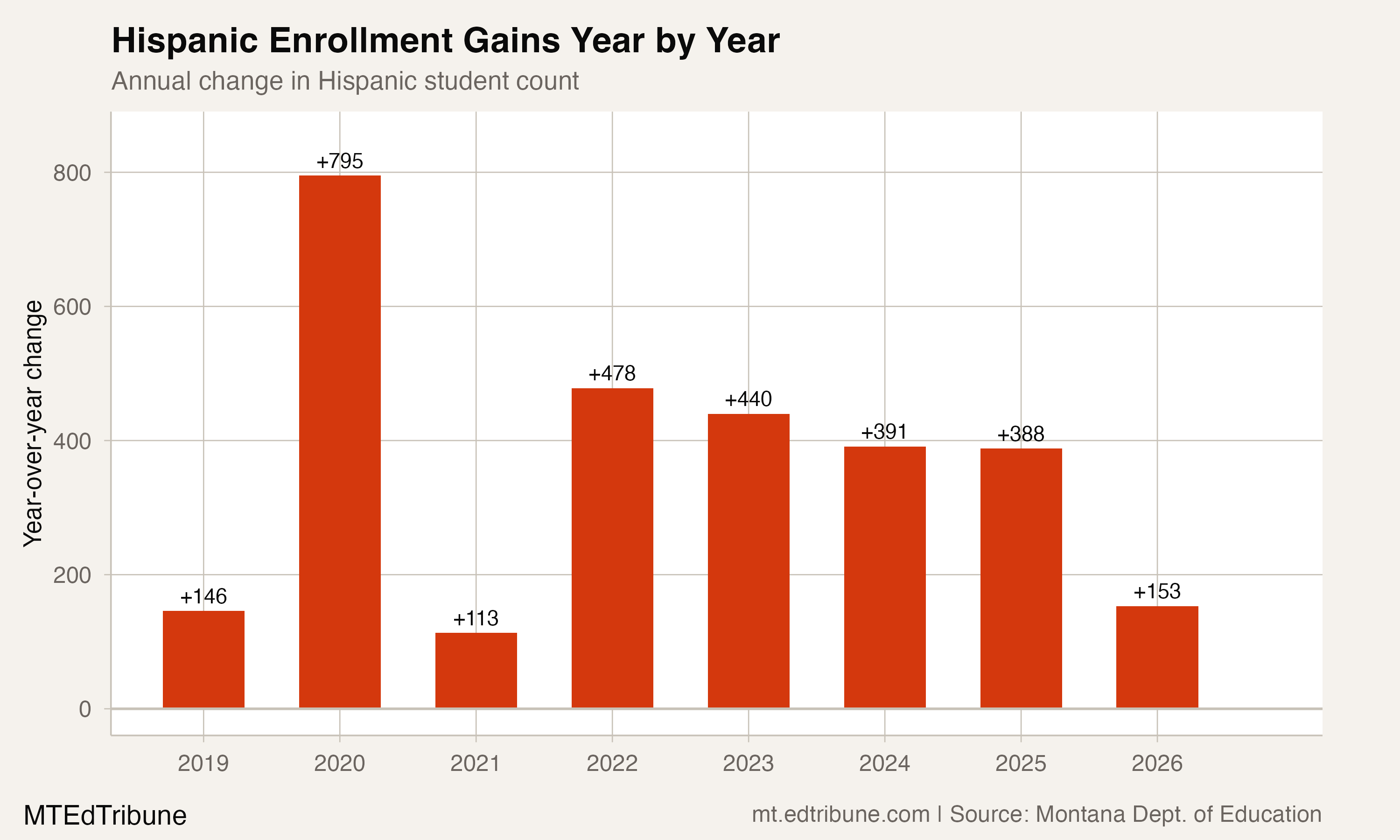 Year-over-year change in Hispanic student count
