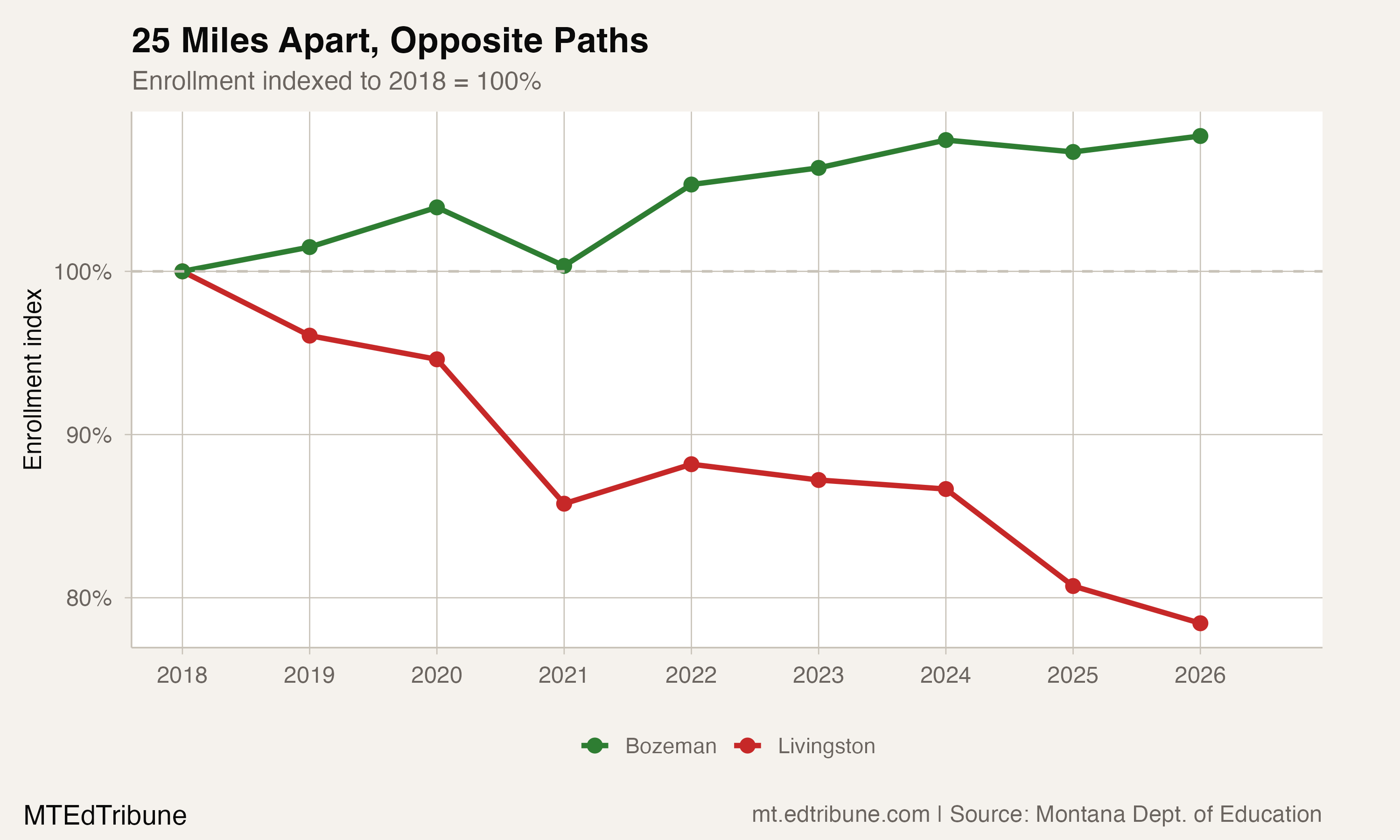 Livingston vs Bozeman enrollment indexed to 2018