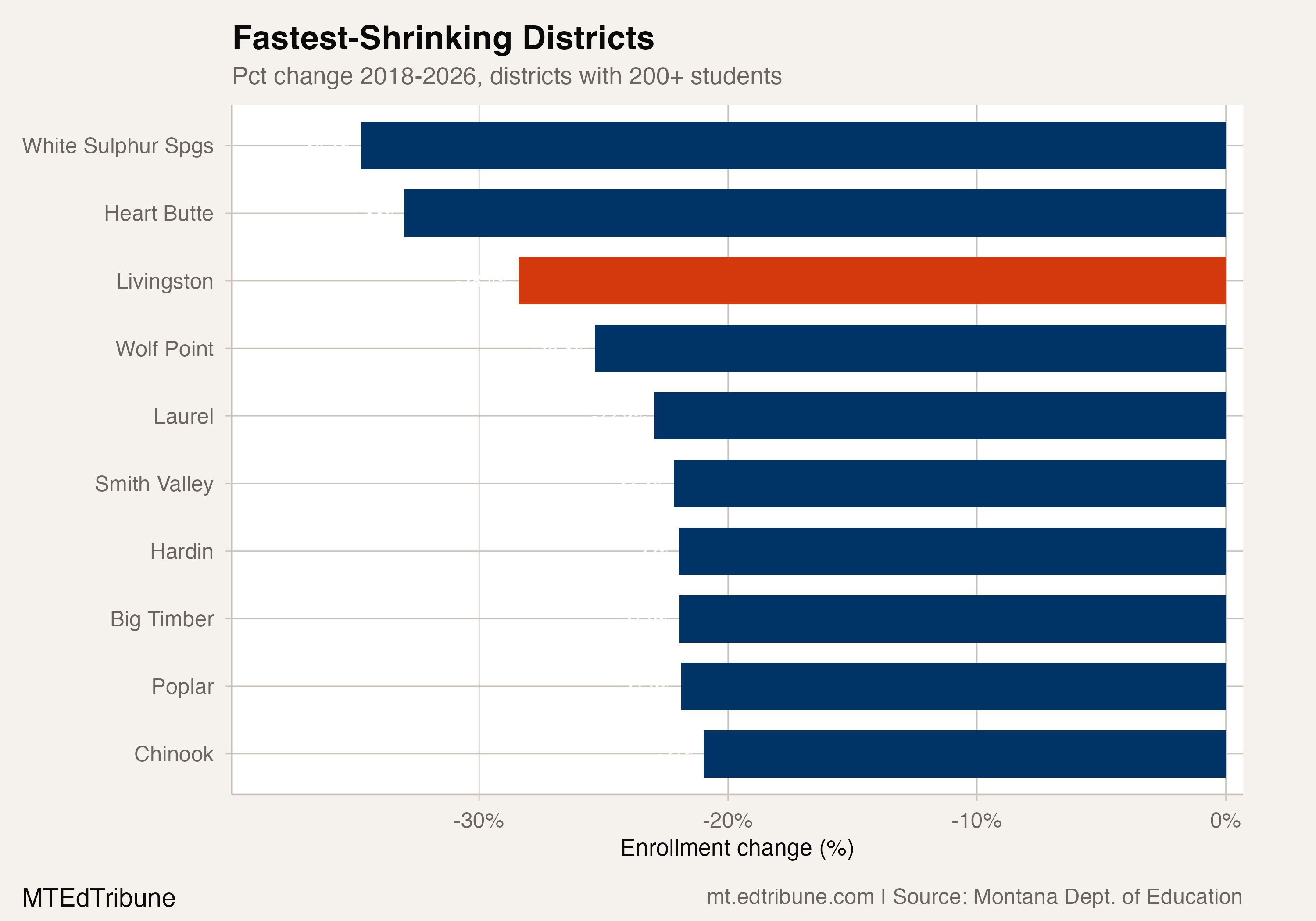 Fastest-declining Montana districts, 2018-2026
