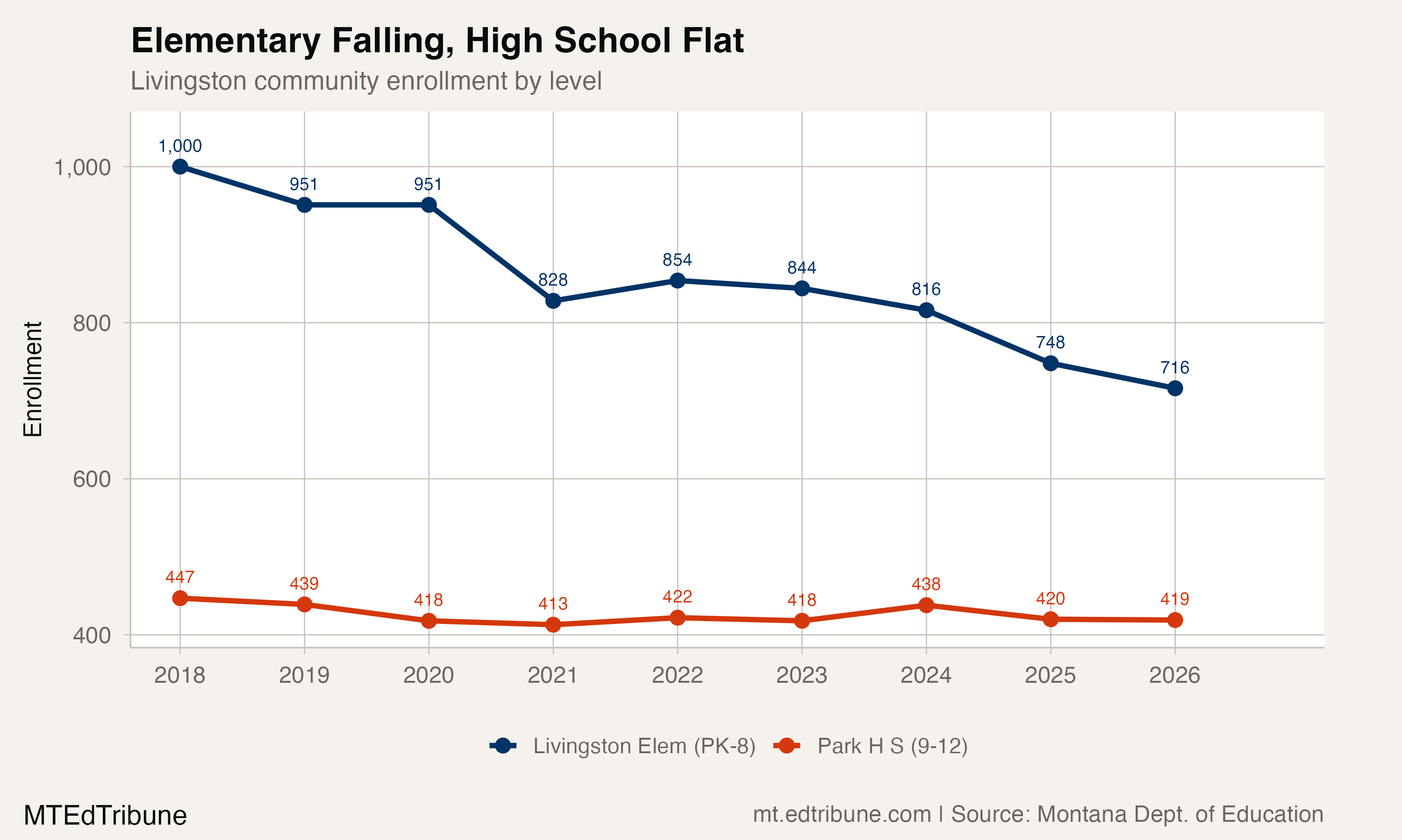 Livingston Lost 28% of Its Students. The Town Has Never Been More Popular.
