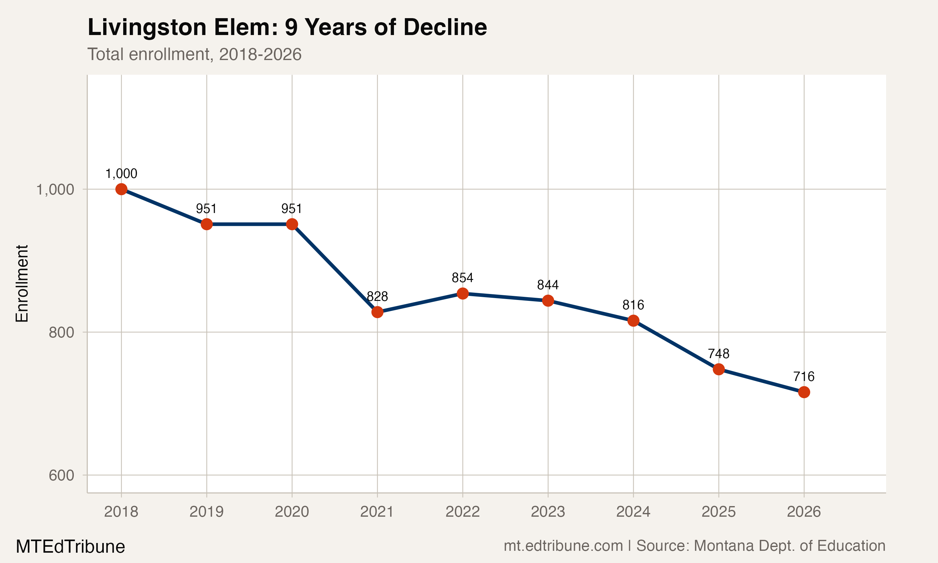 Livingston Elem enrollment trend, 2018-2026
