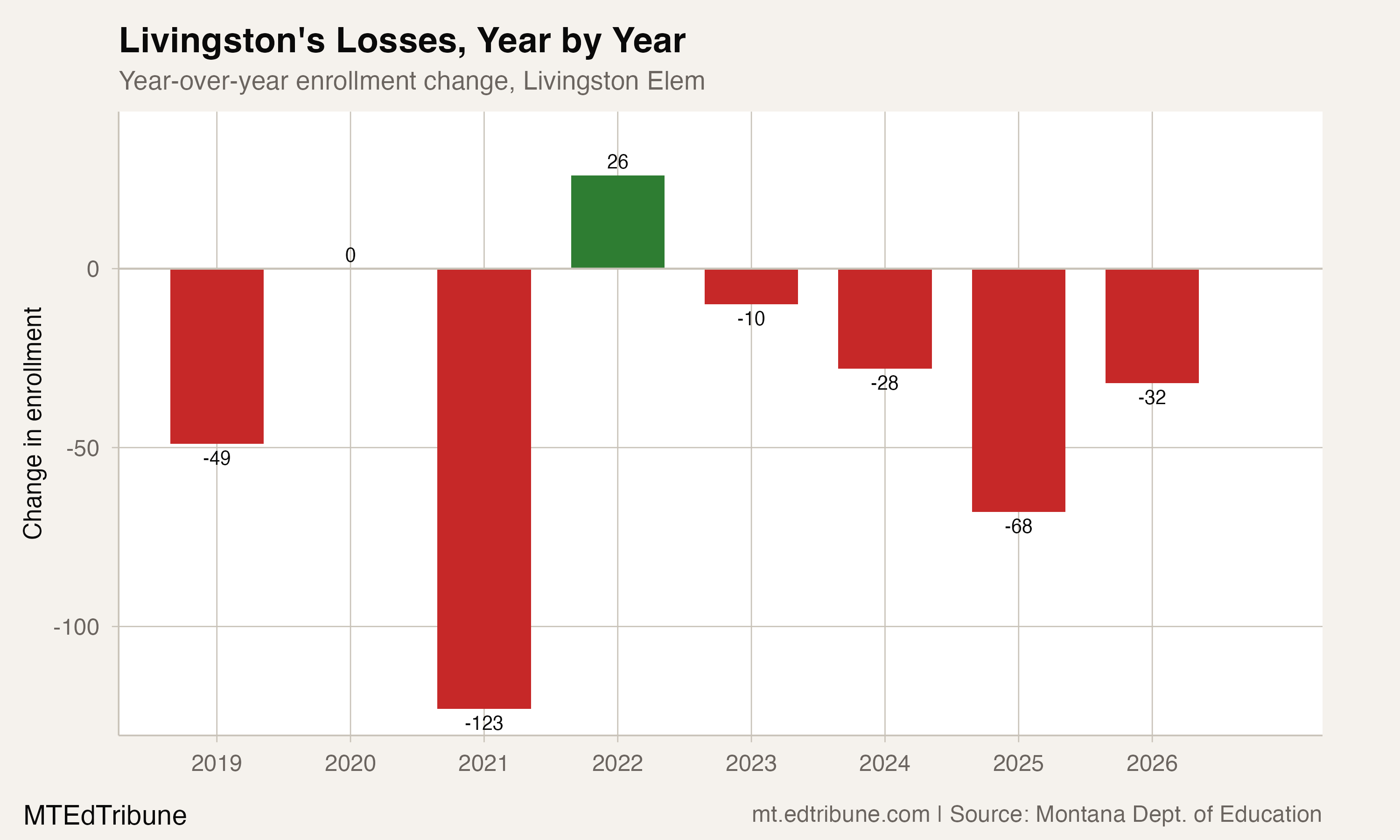 Livingston Elem year-over-year enrollment changes