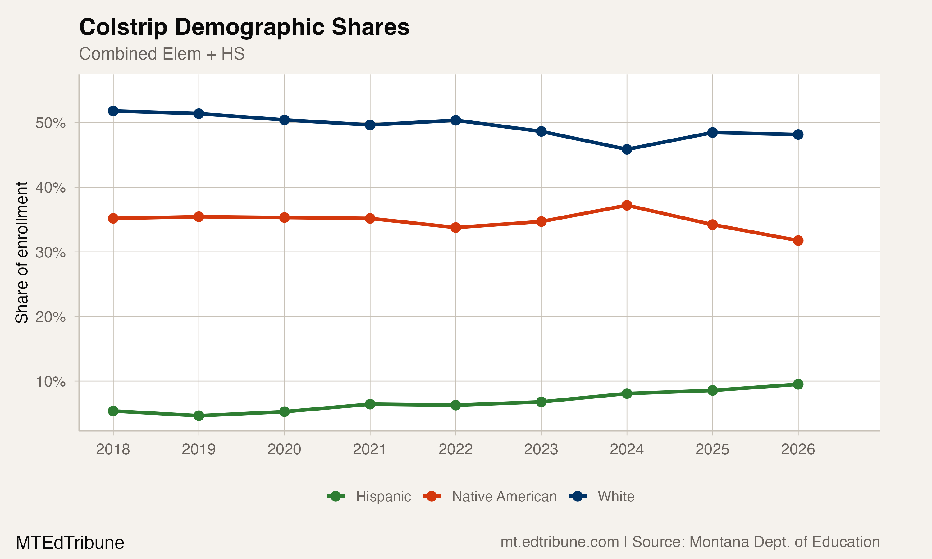 Colstrip demographic shares over time
