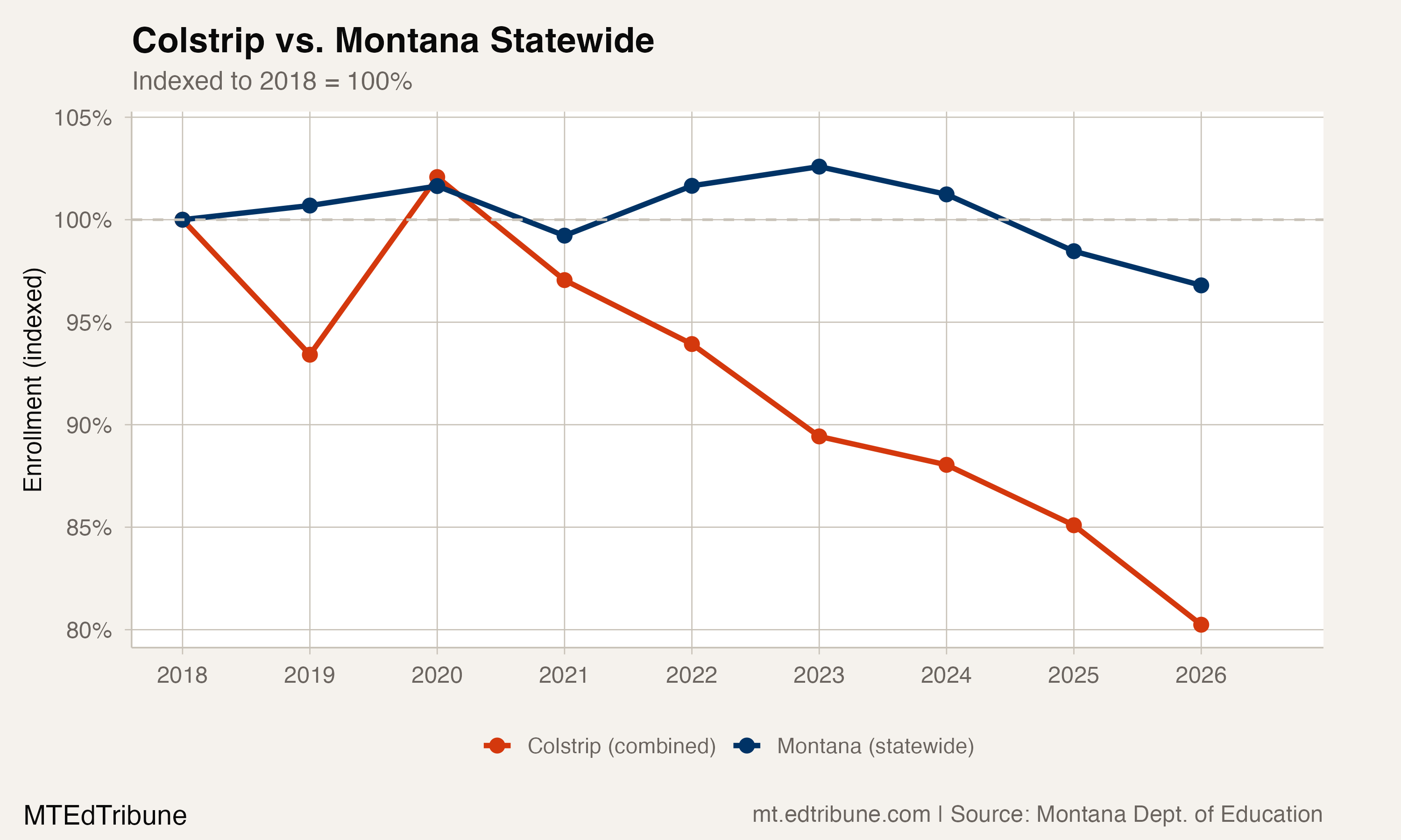 Colstrip vs. Montana statewide enrollment, indexed