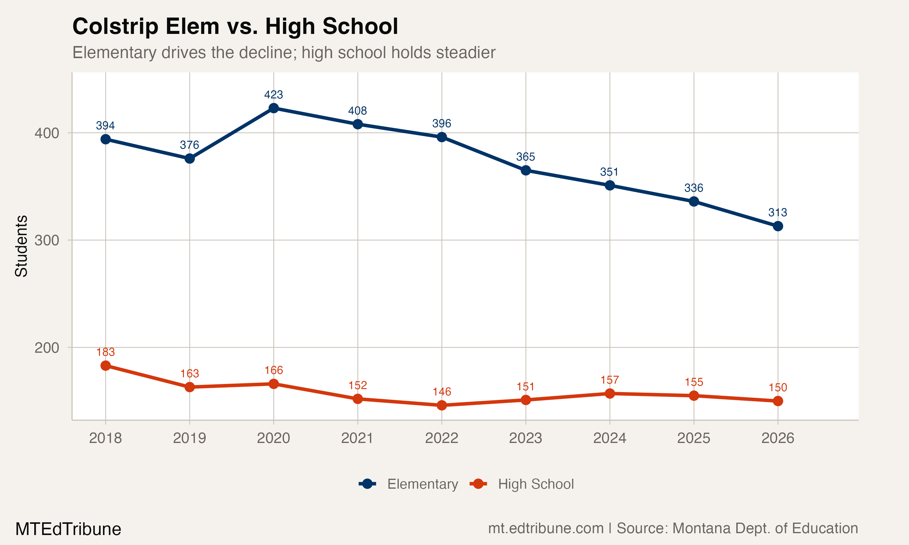 Colstrip Lost One in Five Students as Its Power Plant Shrank