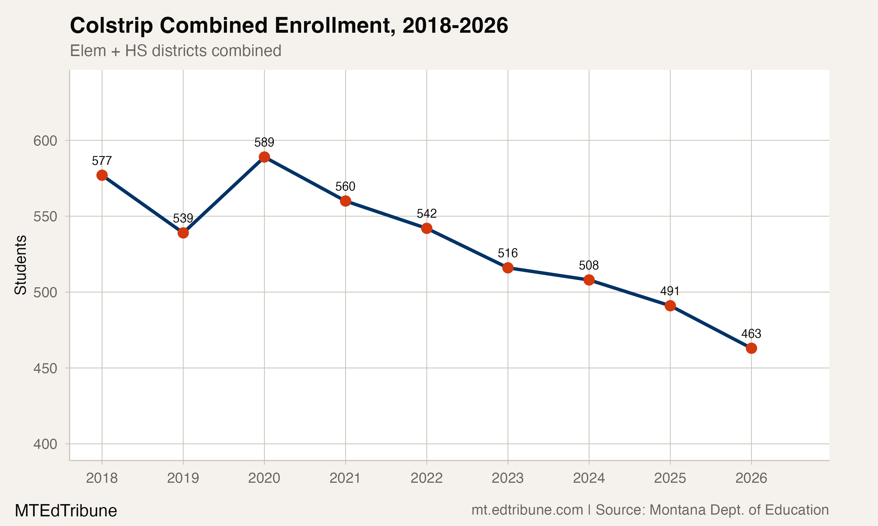 Colstrip combined enrollment trend, 2018-2026
