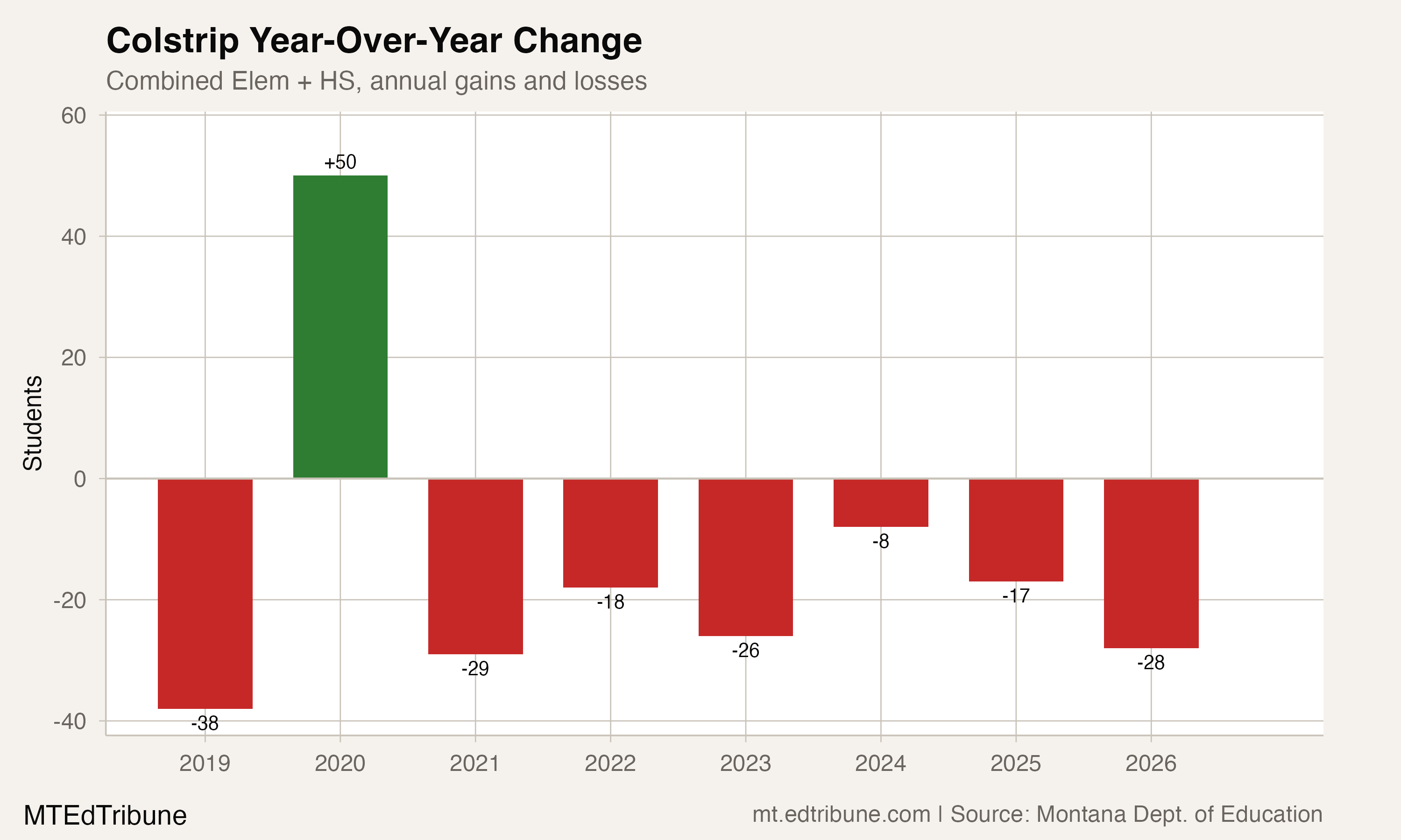 Colstrip year-over-year enrollment changes