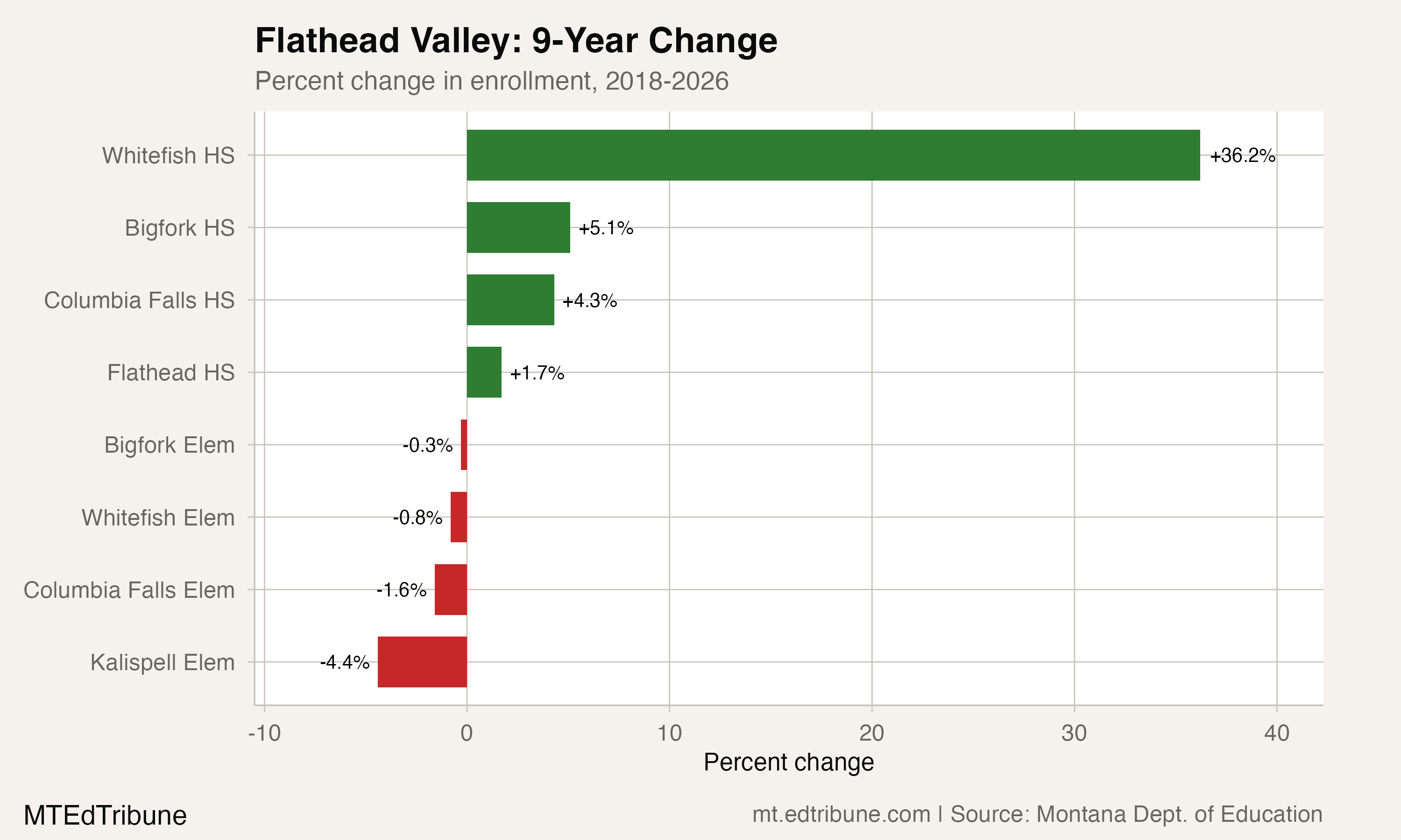 In the Flathead Valley, High Schools Surge While Elementary Rolls Shrink