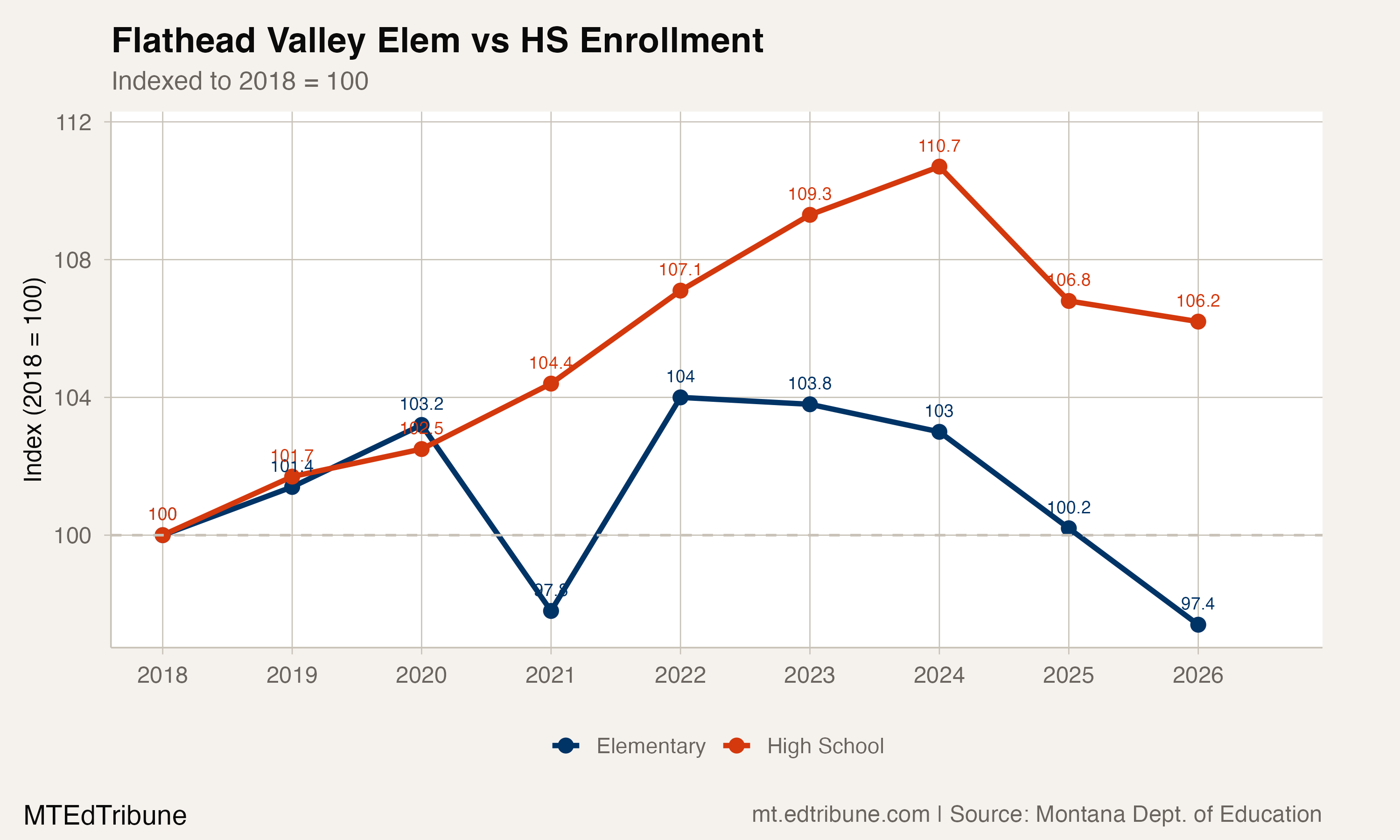 Flathead Valley elementary vs high school enrollment, indexed to 2018