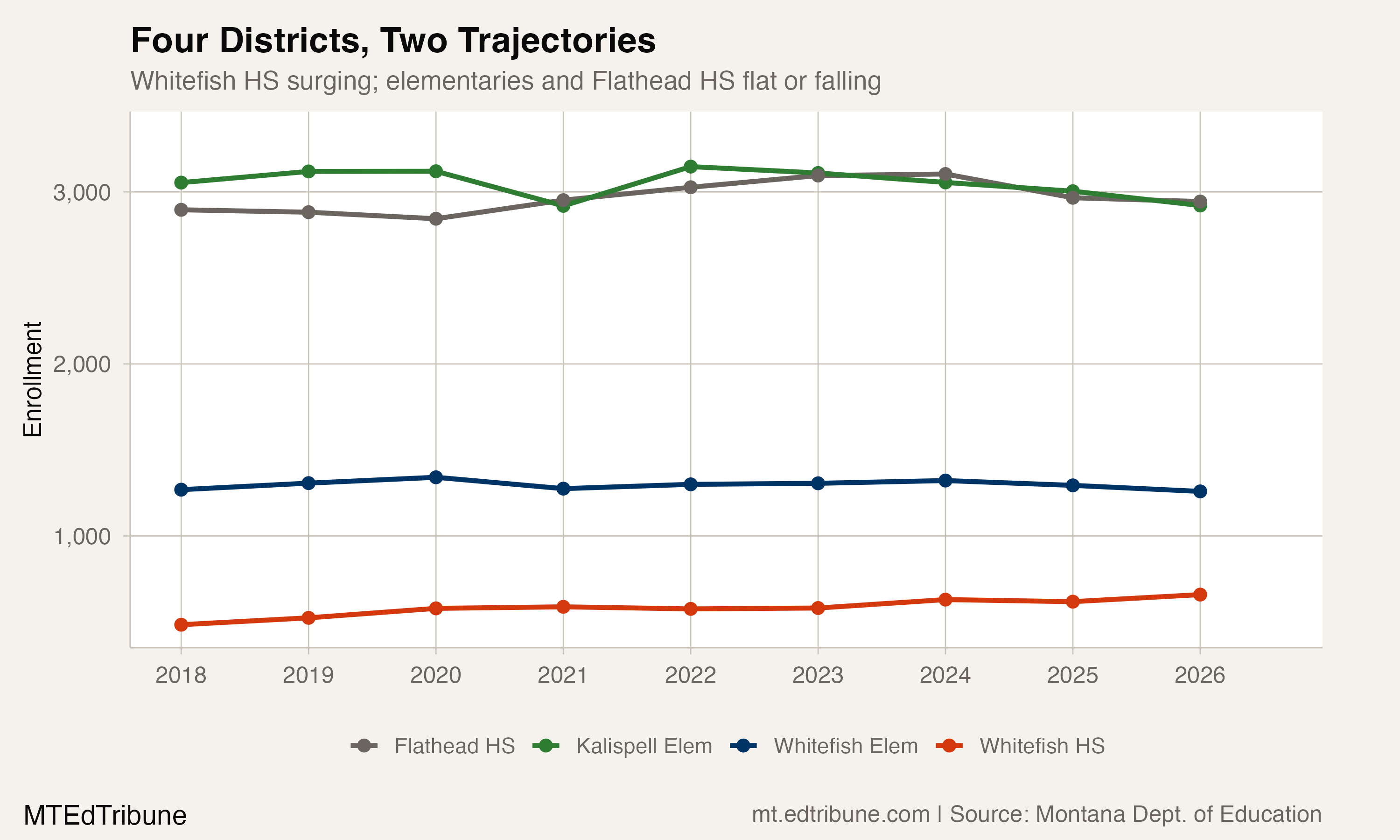 Four key Flathead Valley districts, 2018-2026