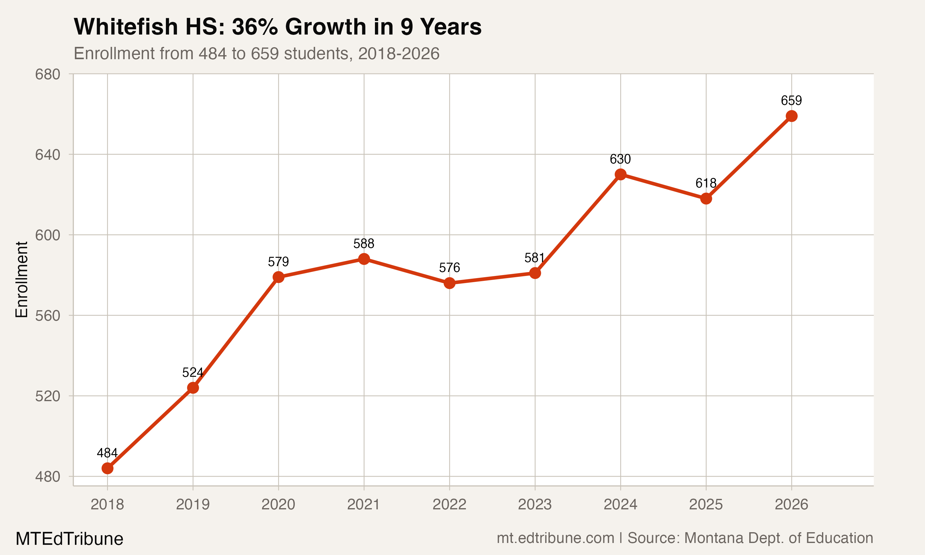 Whitefish HS enrollment, 2018-2026