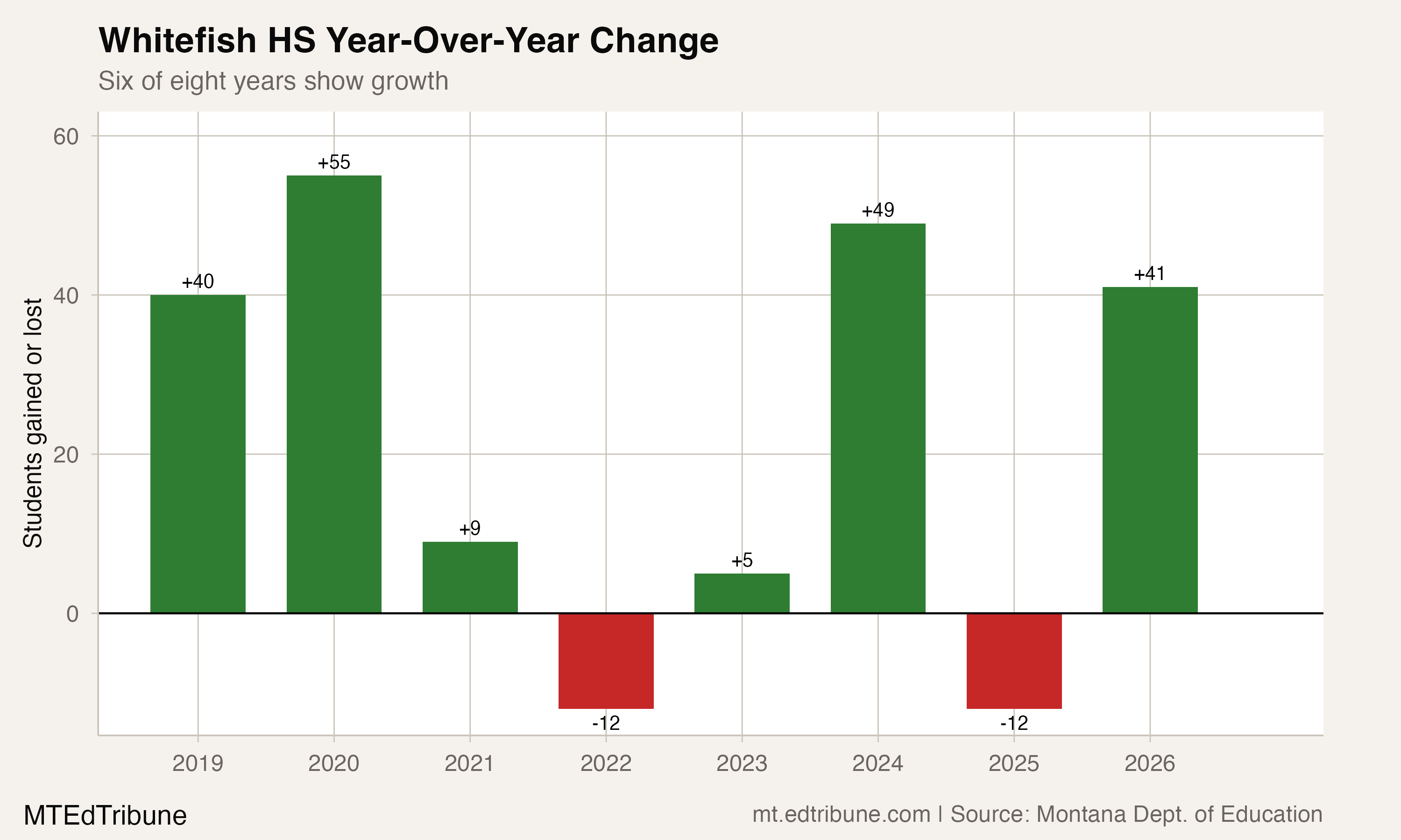 Year-over-year enrollment change at Whitefish HS