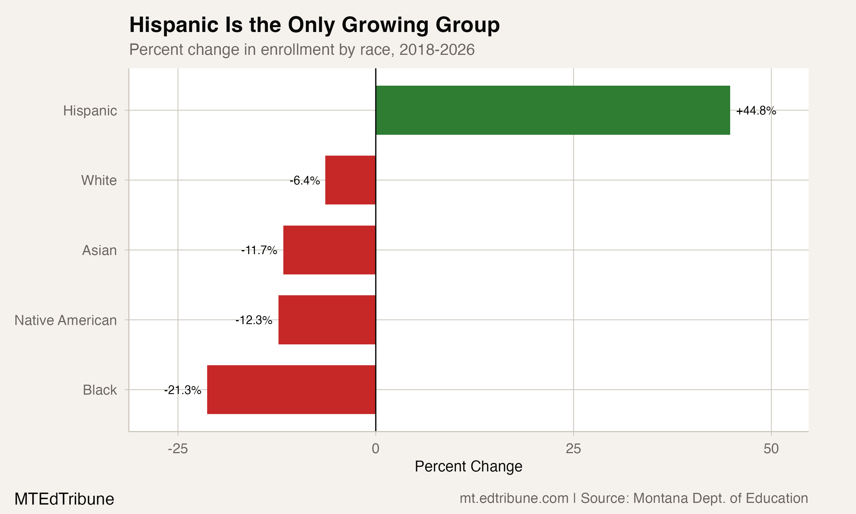 Hispanic Is the Only Growing Group