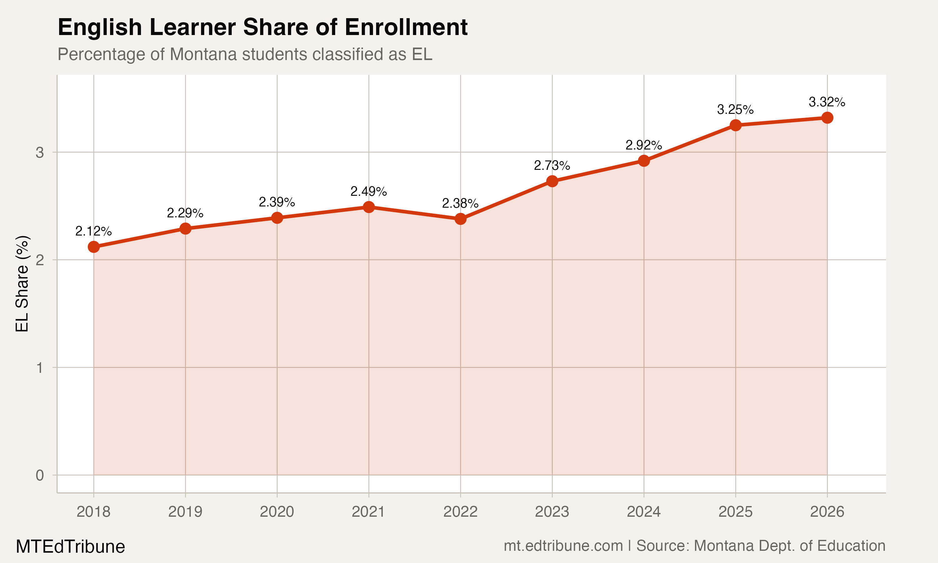 English Learner Share of Enrollment