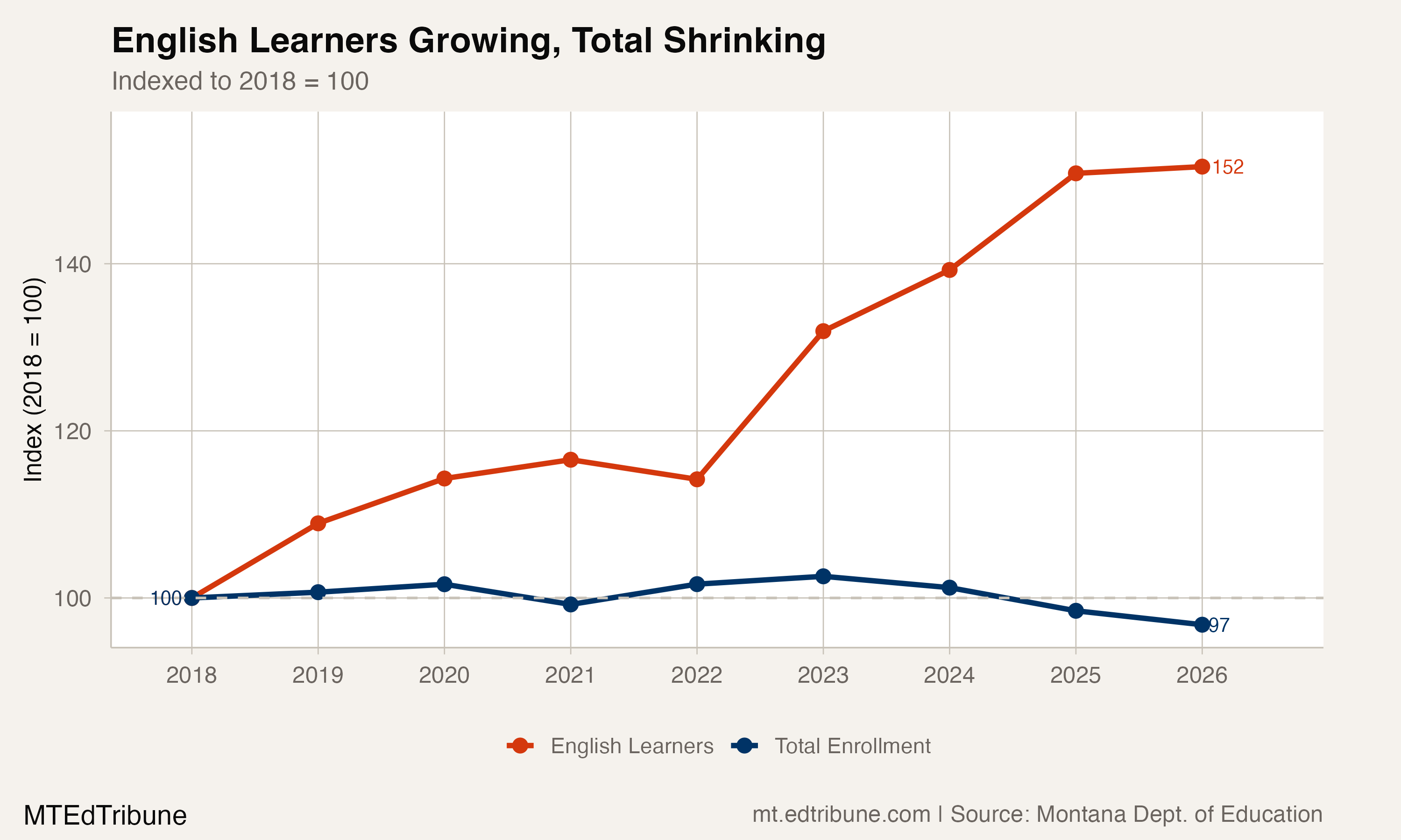 English Learners Growing, Total Shrinking