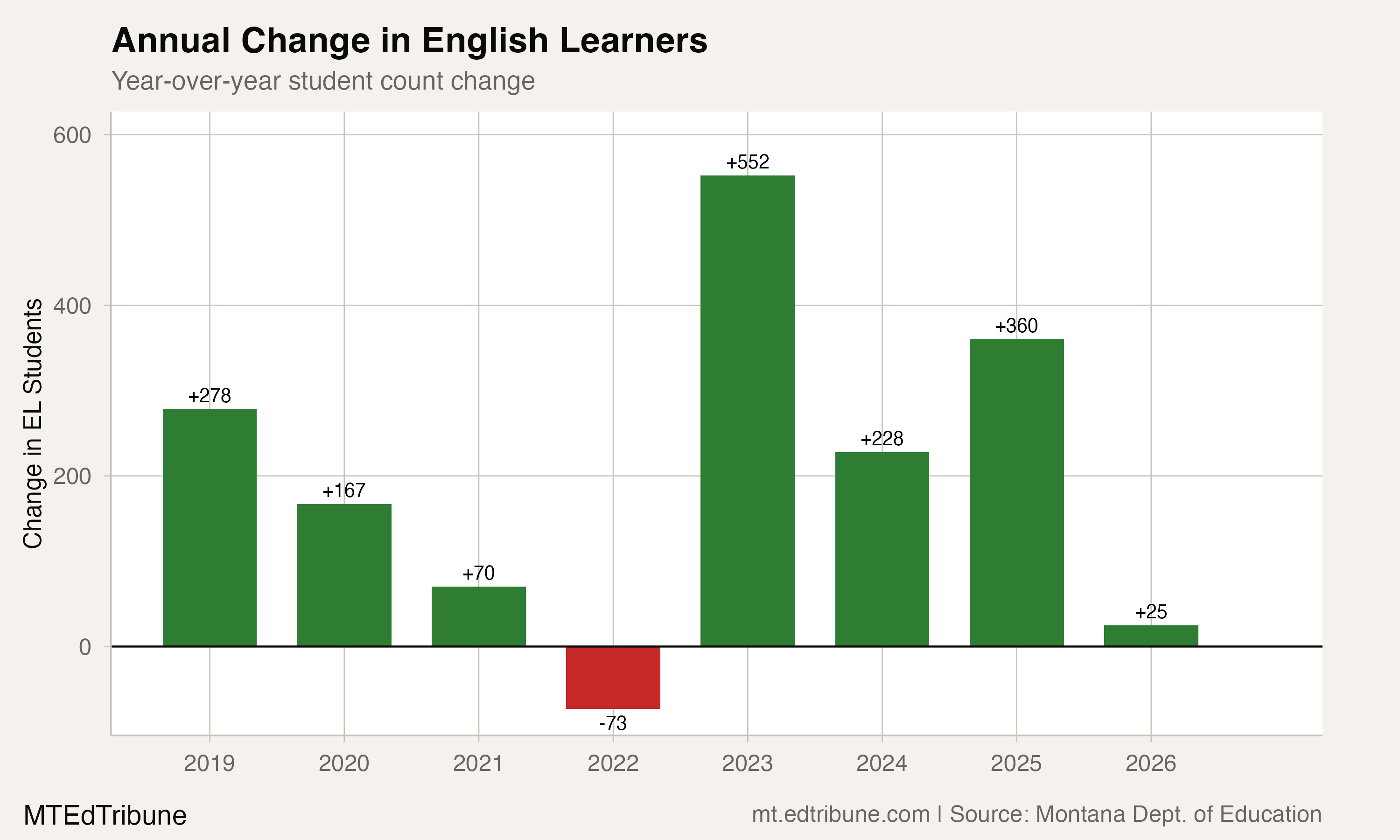 Annual Change in English Learners