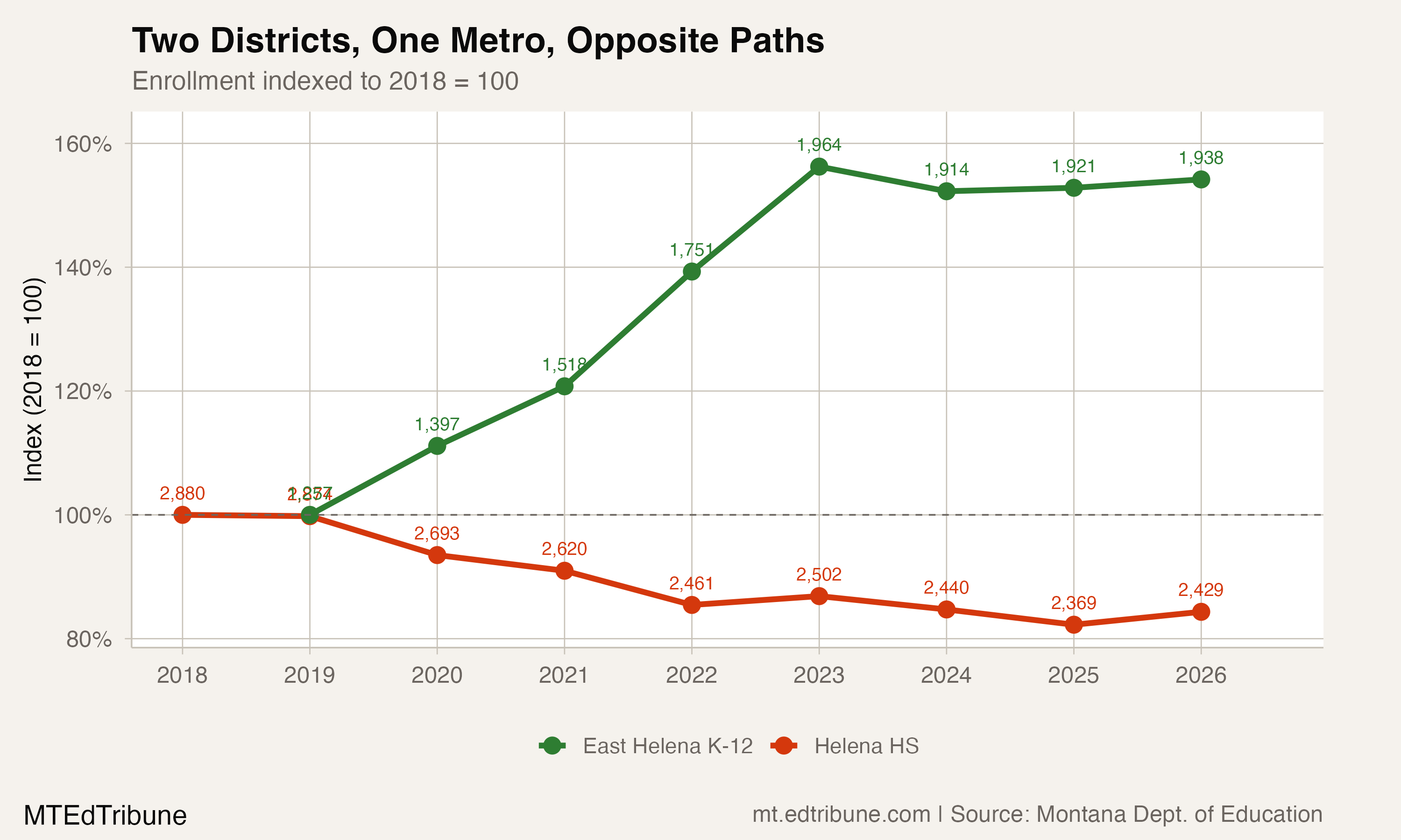 Enrollment indexed to first year showing Helena HS and East Helena K-12 diverging sharply