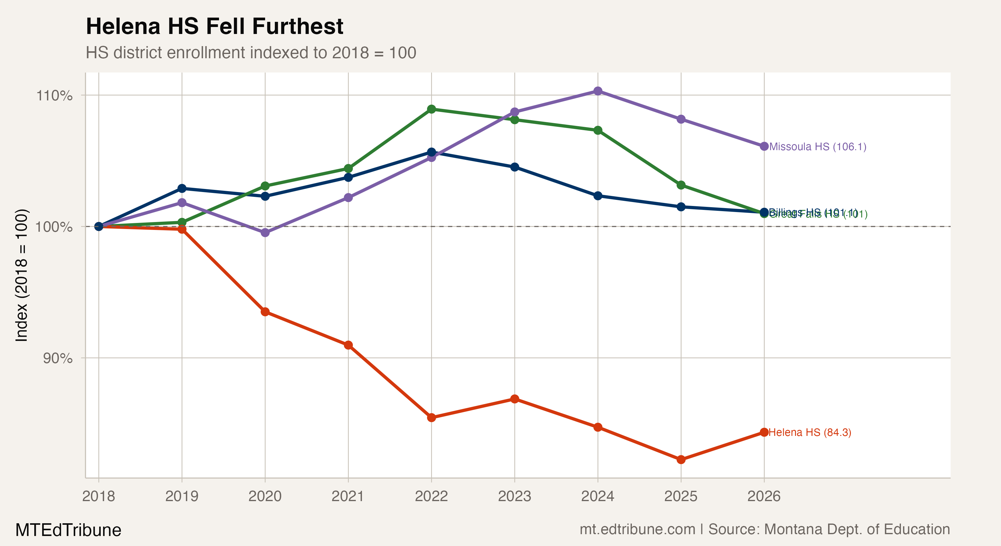 Helena HS Lost More Students Than Any Montana High School