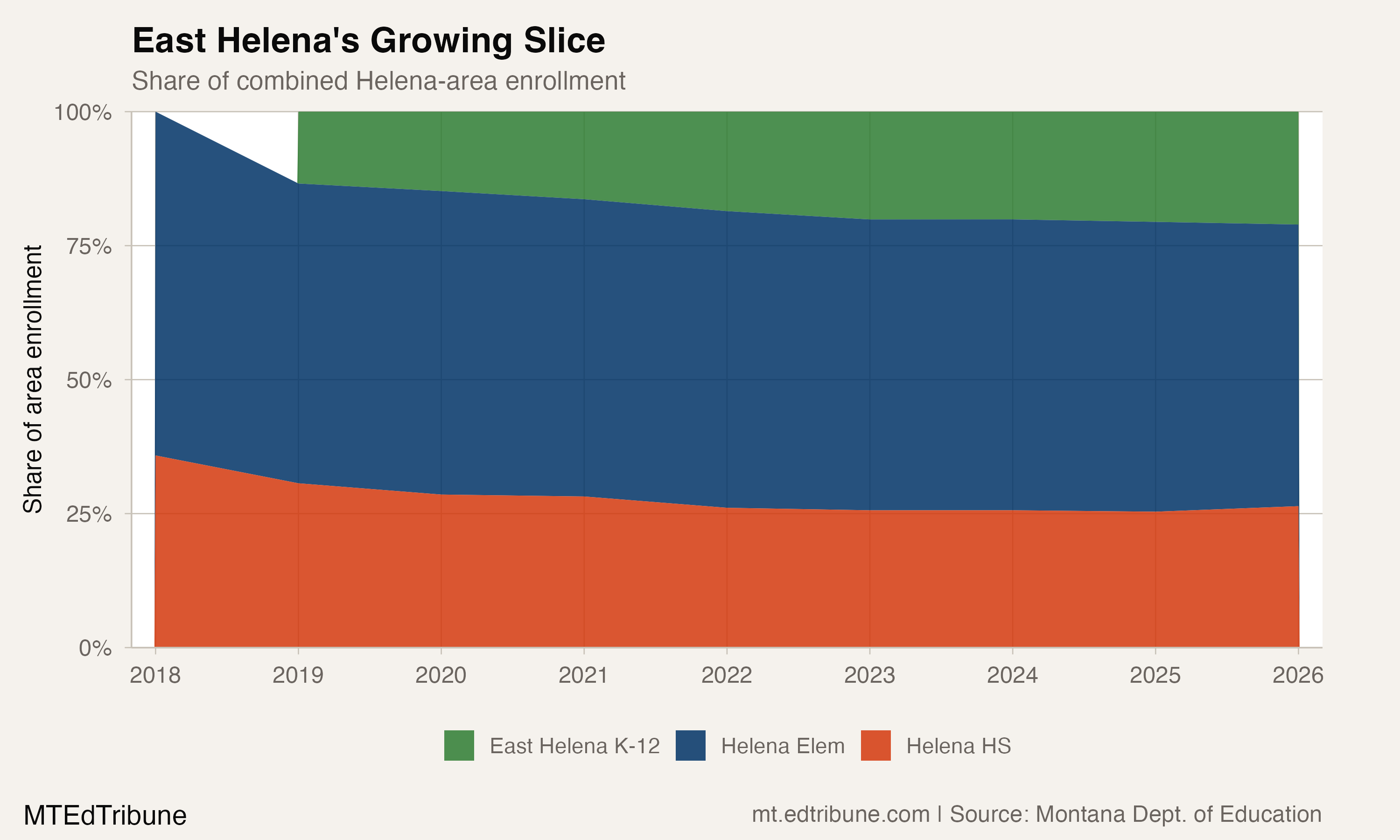 East Helena's growing share of combined Helena-area enrollment, from 13.4% to 21.1%