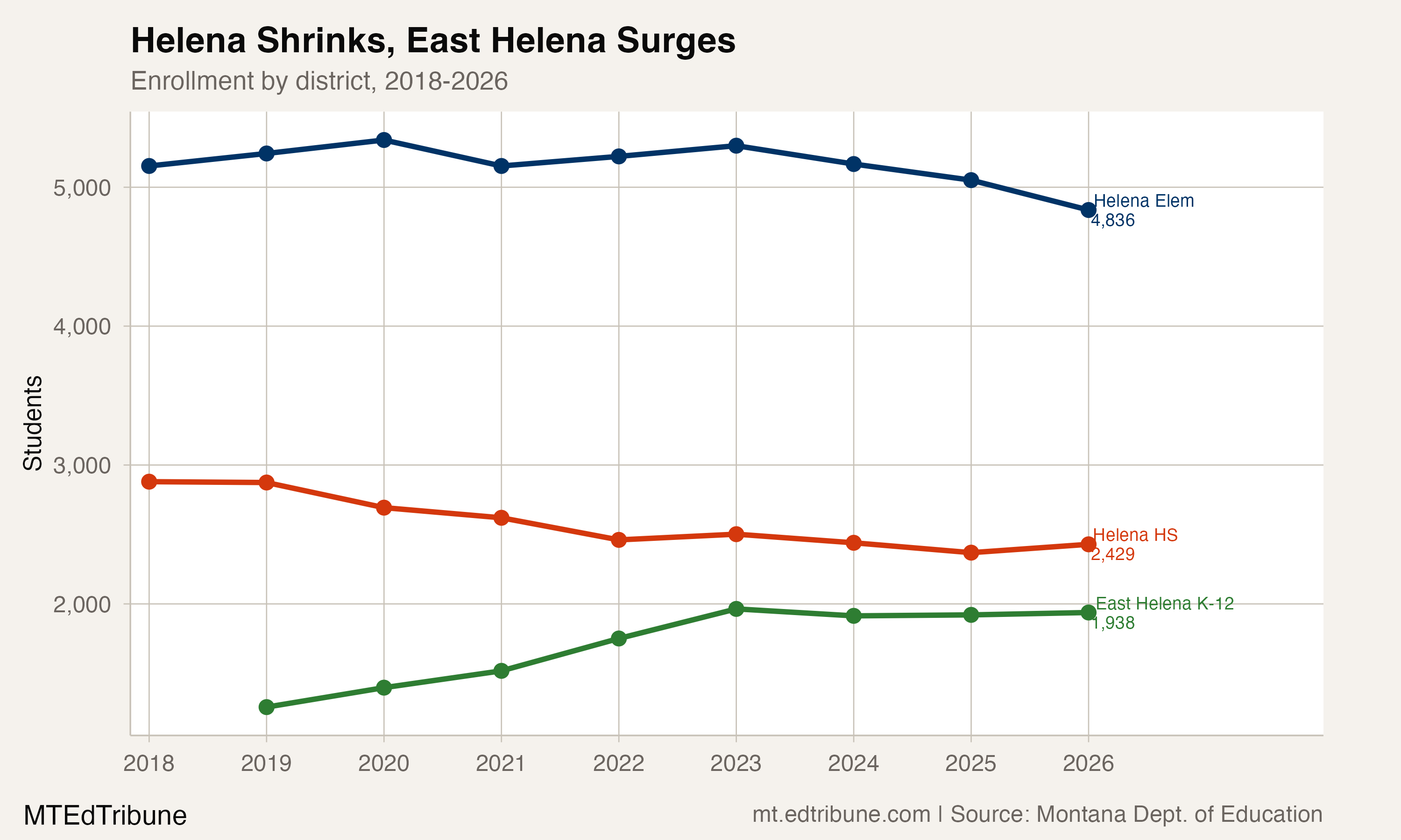 Three-district enrollment trend showing Helena Elem and Helena HS declining while East Helena K-12 surges