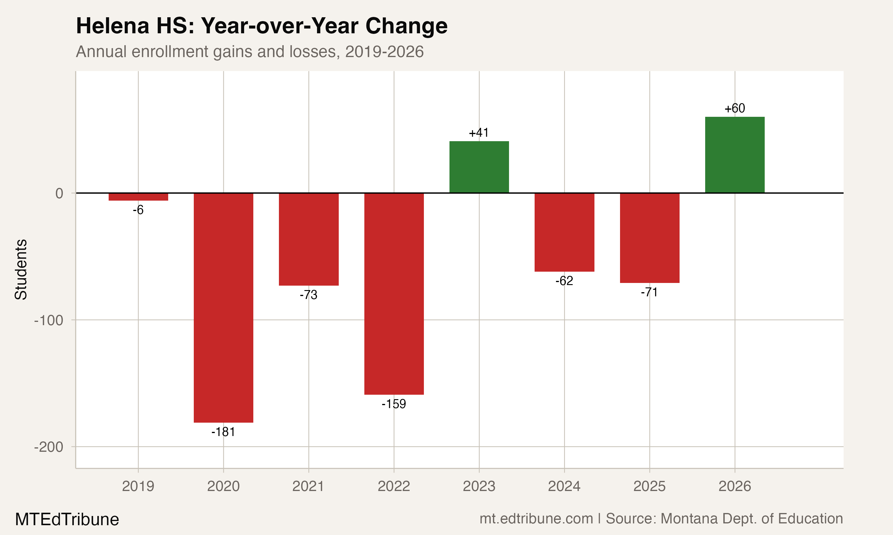 Year-over-year enrollment changes at Helena HS, showing six years of losses and two small gains