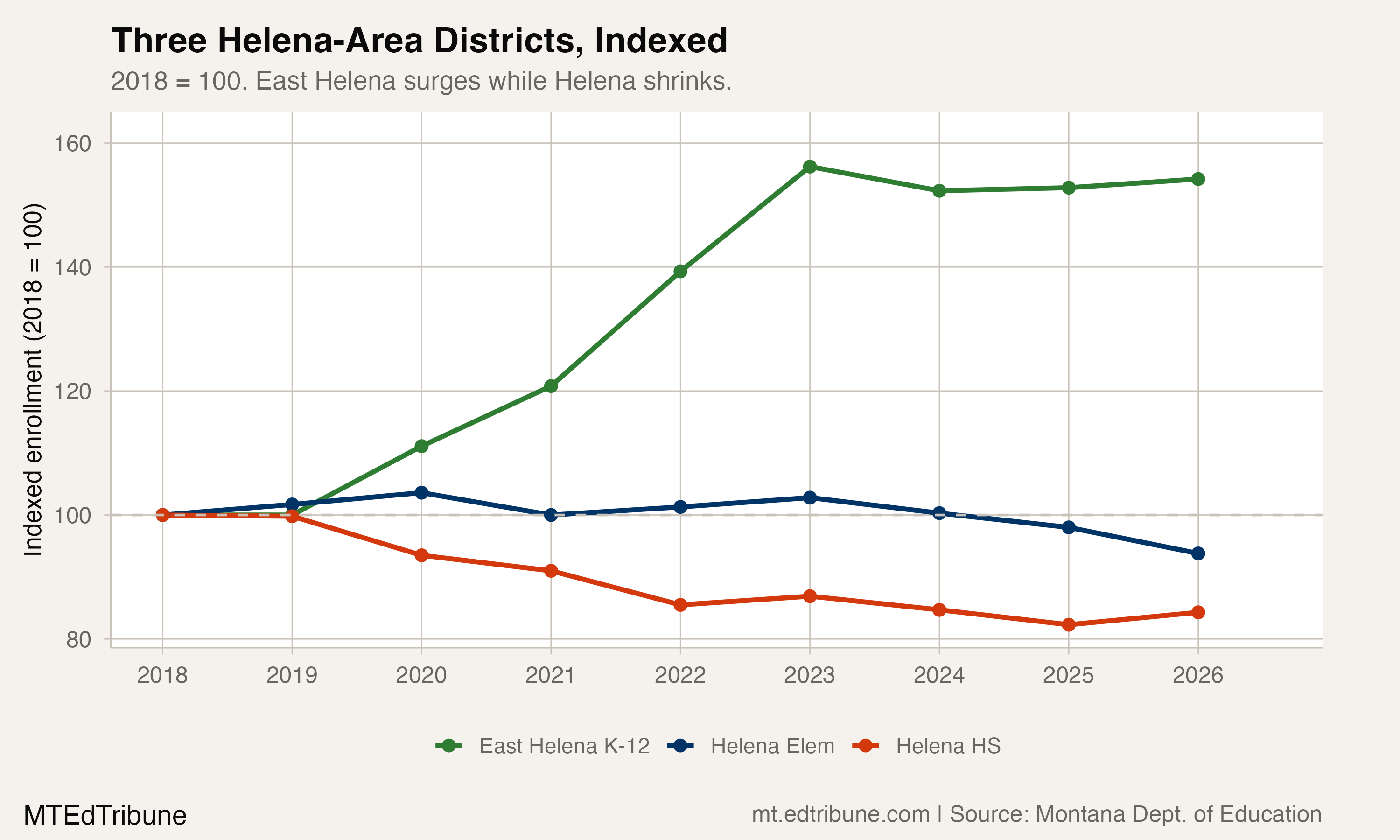 Three Helena-area districts indexed to 2018, showing divergence